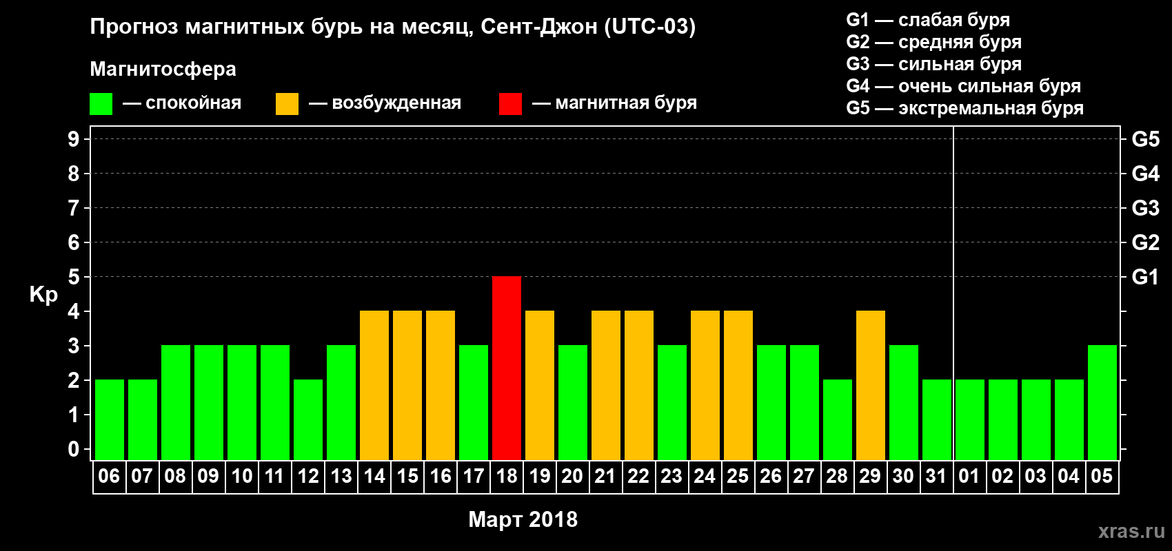 Прогноз максимального суточного геомагнитного индекса Kp на <b>1 месяц</b> (31 день) <b>с 06 марта по 05 апреля 2018 г</b>
