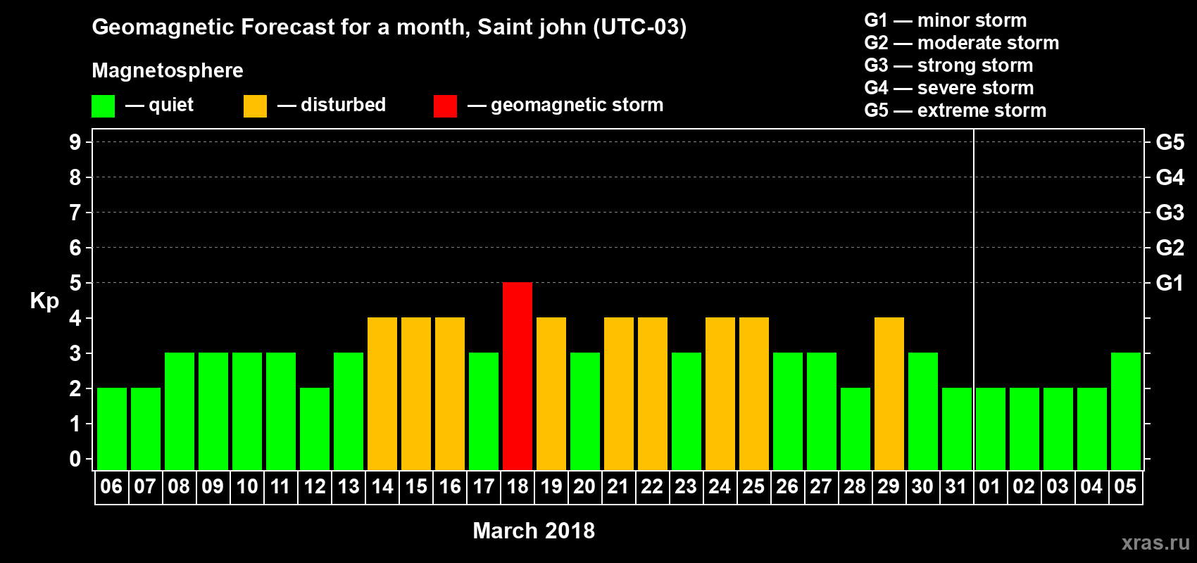 Forecast of the daily maximal value of geomagnetic index Kp for <b>1 month</b> (31 days) <b>from Mar 06, 2018 to Apr 05, 2018</b>