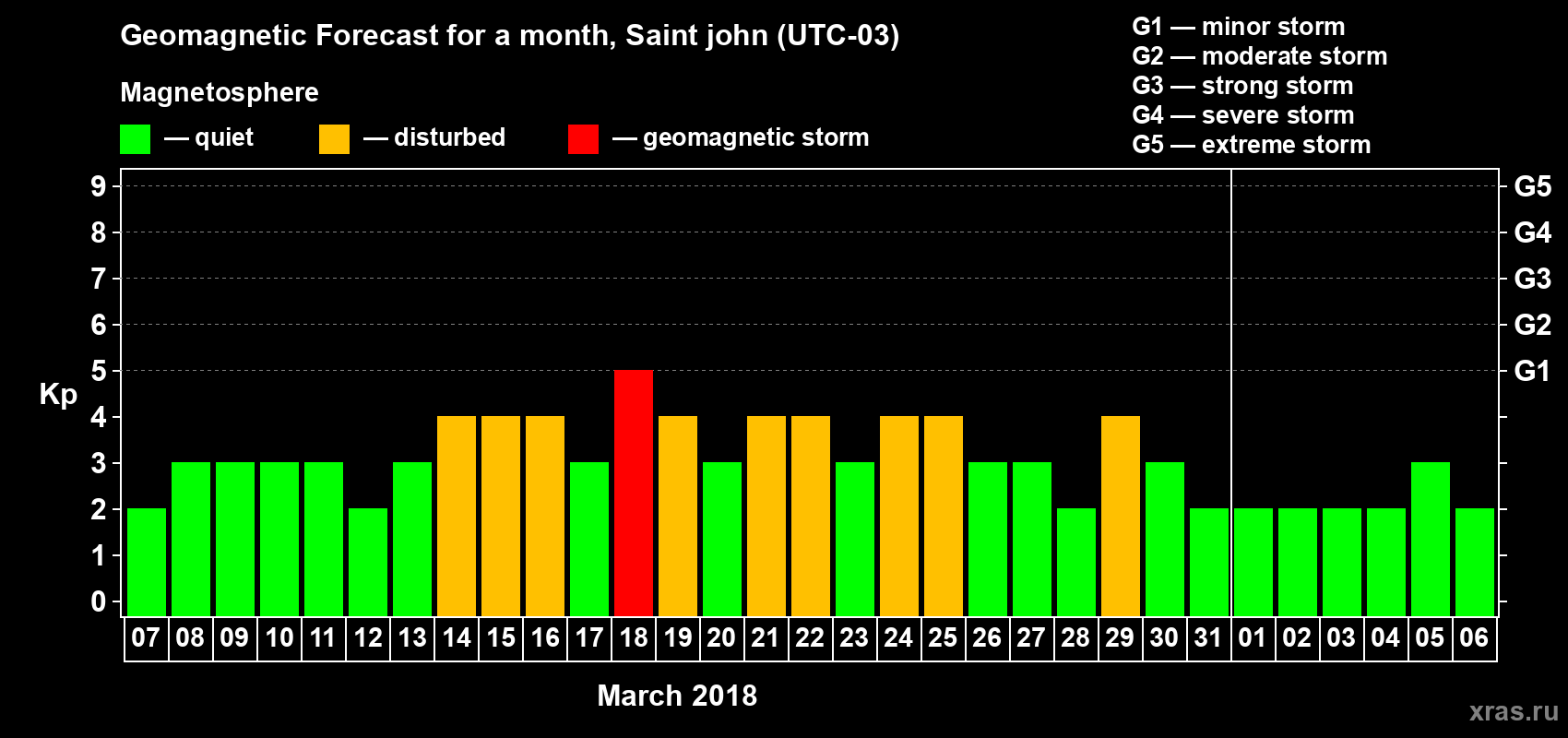 Forecast of the daily maximal value of geomagnetic index Kp for <b>1 month</b> (31 days) <b>from Mar 07, 2018 to Apr 06, 2018</b>