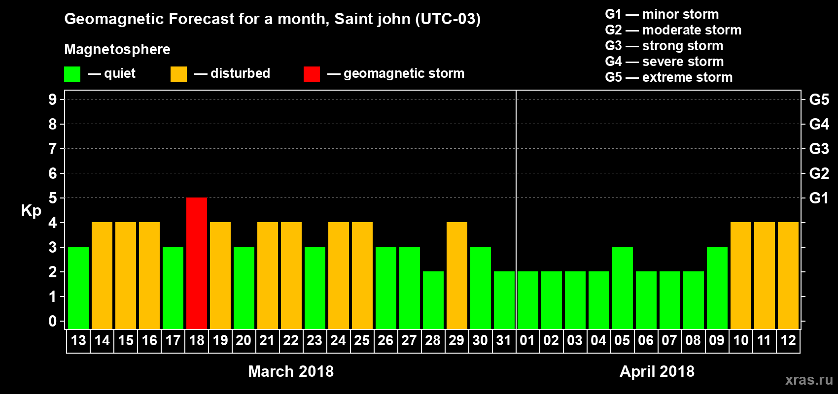 Forecast of the daily maximal value of geomagnetic index Kp for <b>1 month</b> (31 days) <b>from Mar 13, 2018 to Apr 12, 2018</b>