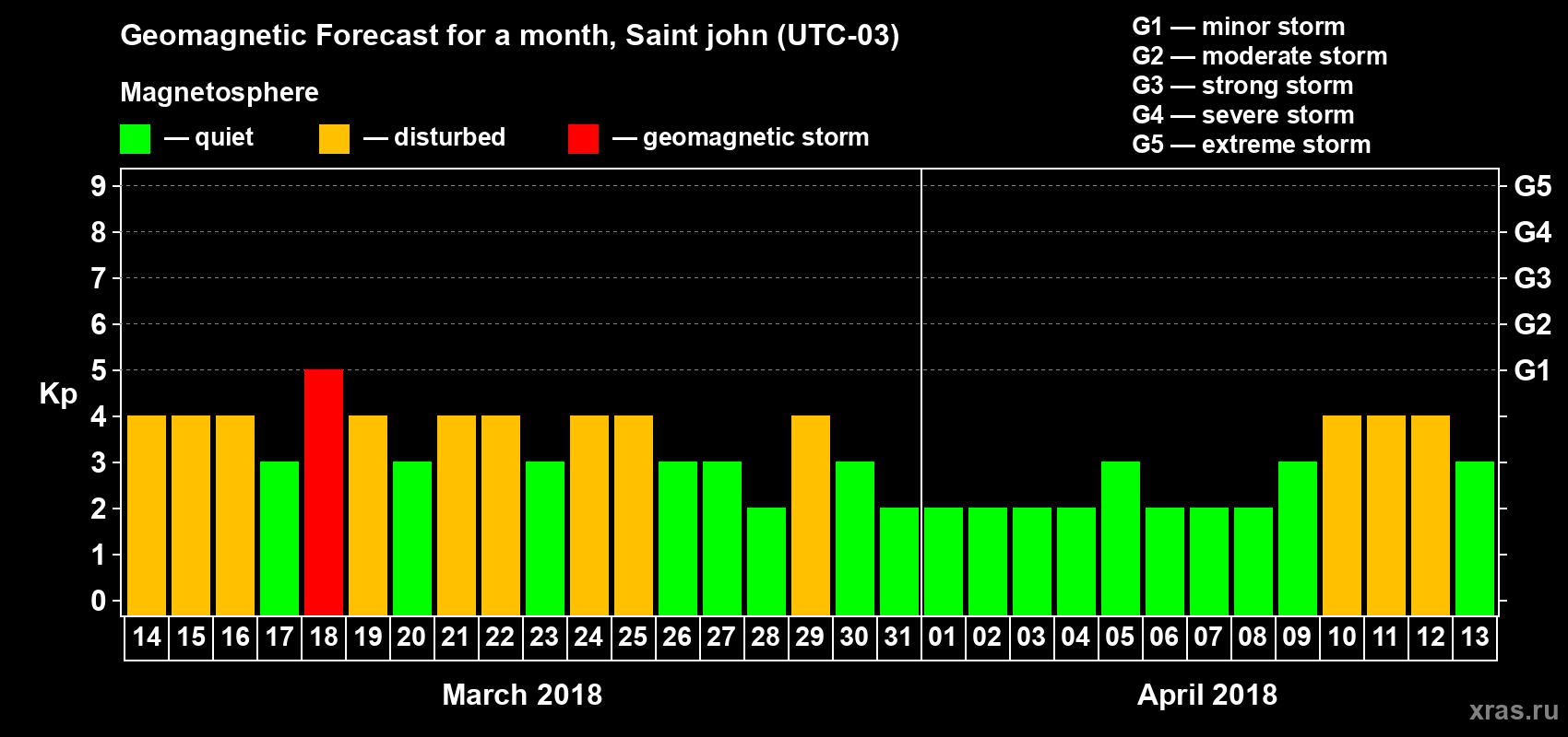 Forecast of the daily maximal value of geomagnetic index Kp for <b>1 month</b> (31 days) <b>from Mar 14, 2018 to Apr 13, 2018</b>