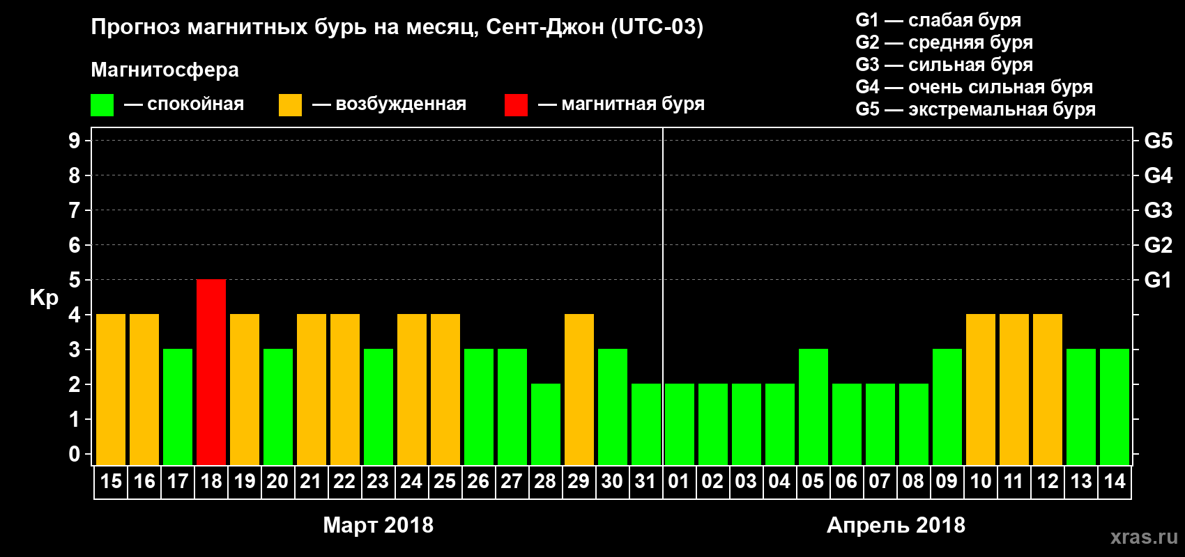 Прогноз максимального суточного геомагнитного индекса Kp на <b>1 месяц</b> (31 день) <b>с 15 марта по 14 апреля 2018 г</b>