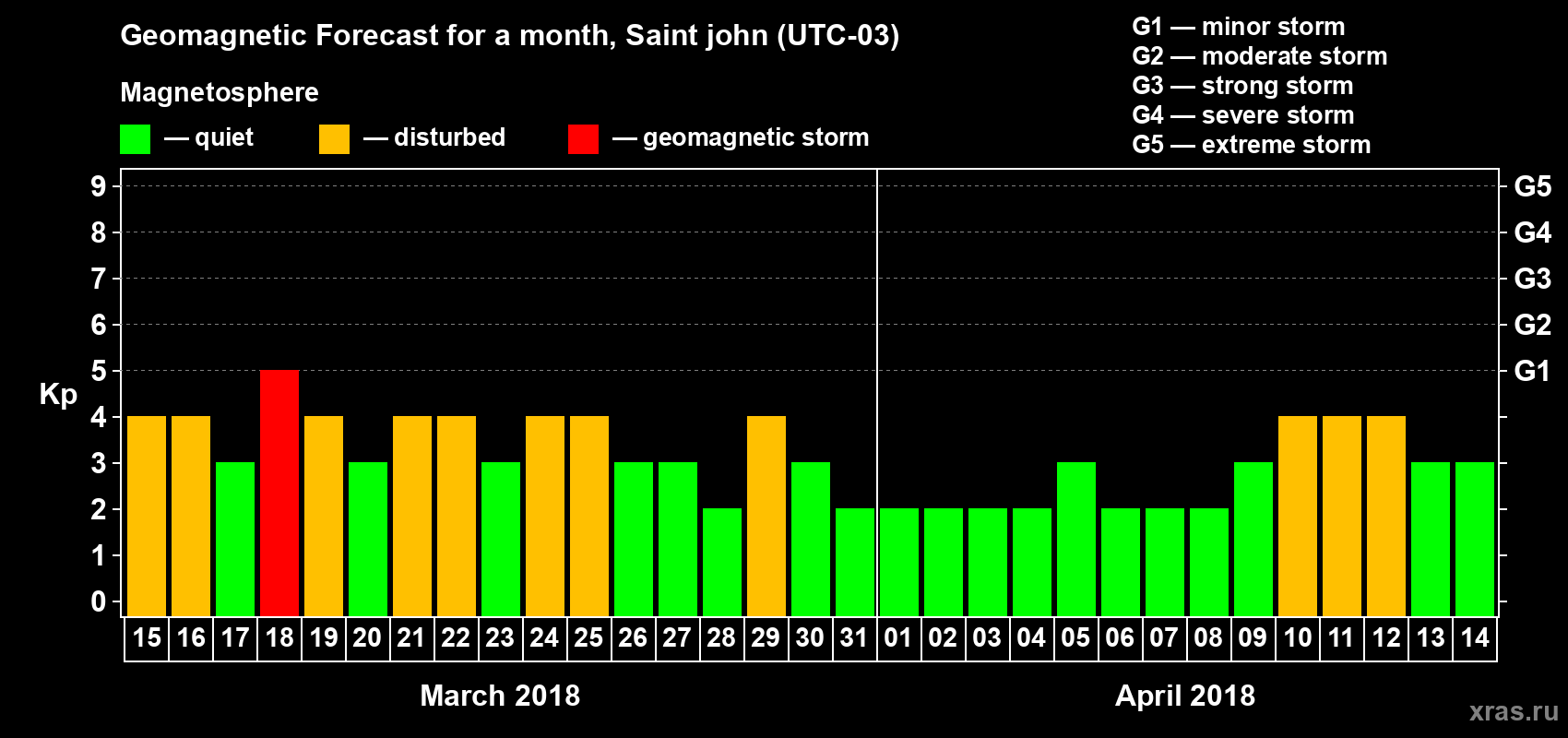 Forecast of the daily maximal value of geomagnetic index Kp for <b>1 month</b> (31 days) <b>from Mar 15, 2018 to Apr 14, 2018</b>