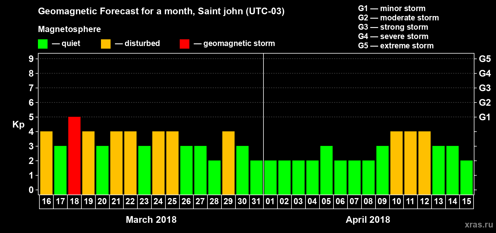 Forecast of the daily maximal value of geomagnetic index Kp for <b>1 month</b> (31 days) <b>from Mar 16, 2018 to Apr 15, 2018</b>