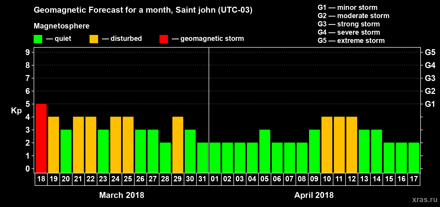 Forecast of the daily maximal value of geomagnetic index Kp for <b>1 month</b> (31 days) <b>from Mar 18, 2018 to Apr 17, 2018</b>