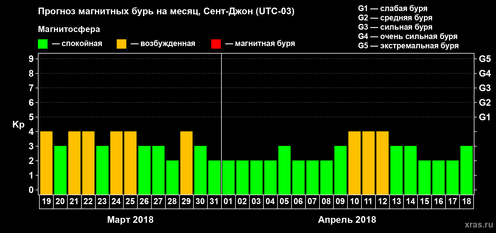 Прогноз максимального суточного геомагнитного индекса Kp на <b>1 месяц</b> (31 день) <b>с 19 марта по 18 апреля 2018 г</b>