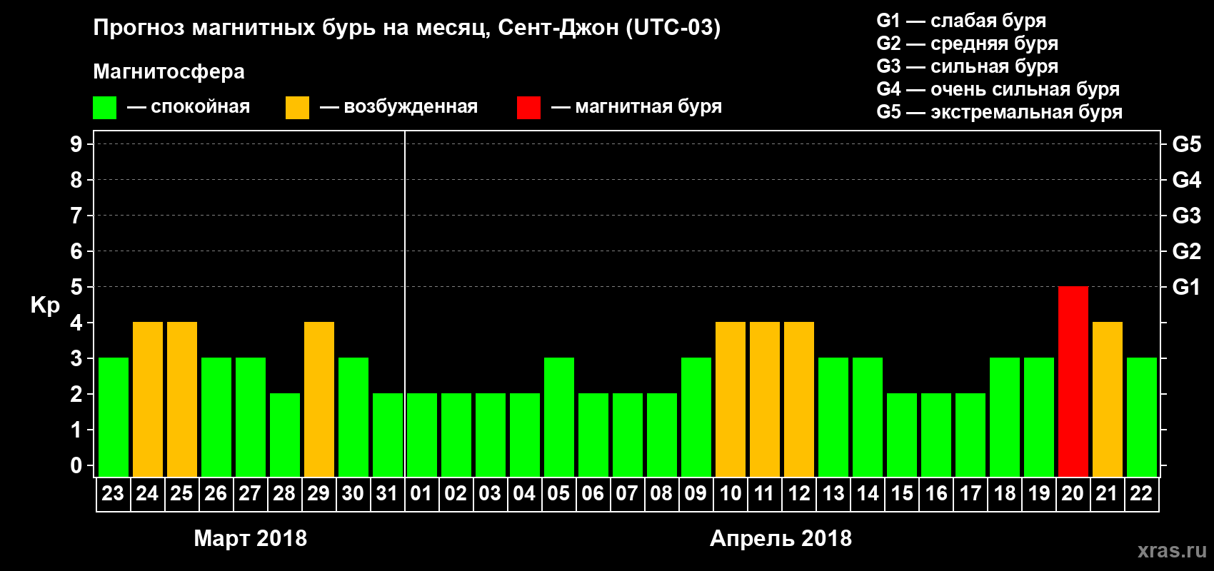 Прогноз максимального суточного геомагнитного индекса Kp на <b>1 месяц</b> (31 день) <b>с 23 марта по 22 апреля 2018 г</b>