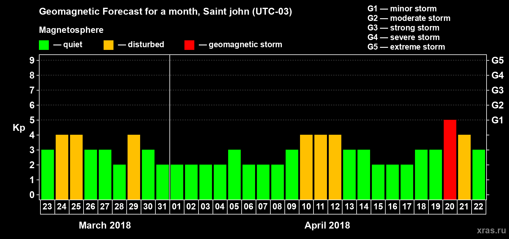 Forecast of the daily maximal value of geomagnetic index Kp for <b>1 month</b> (31 days) <b>from Mar 23, 2018 to Apr 22, 2018</b>