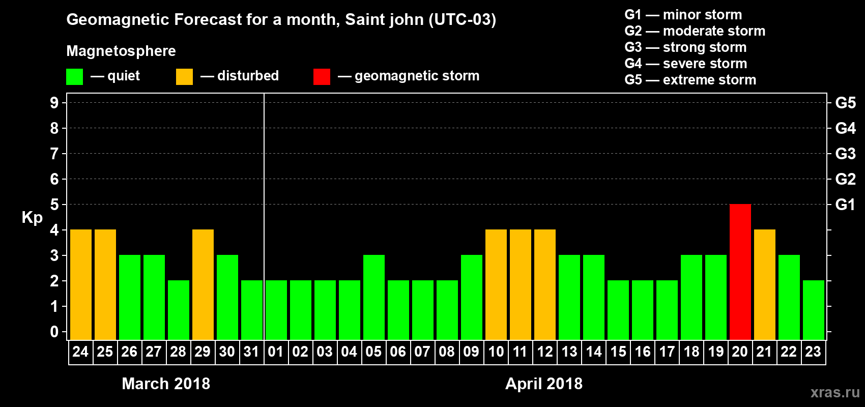Forecast of the daily maximal value of geomagnetic index Kp for <b>1 month</b> (31 days) <b>from Mar 24, 2018 to Apr 23, 2018</b>