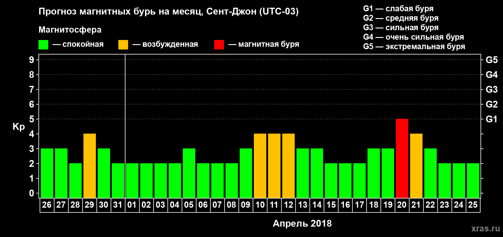 Прогноз максимального суточного геомагнитного индекса Kp на <b>1 месяц</b> (31 день) <b>с 26 марта по 25 апреля 2018 г</b>