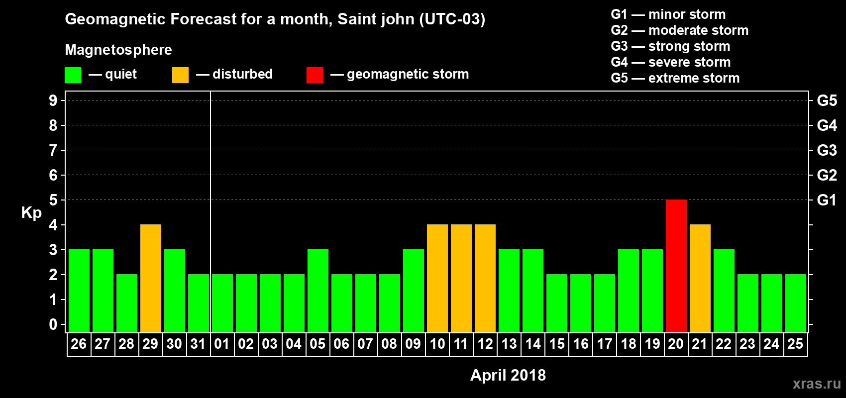 Forecast of the daily maximal value of geomagnetic index Kp for <b>1 month</b> (31 days) <b>from Mar 26, 2018 to Apr 25, 2018</b>