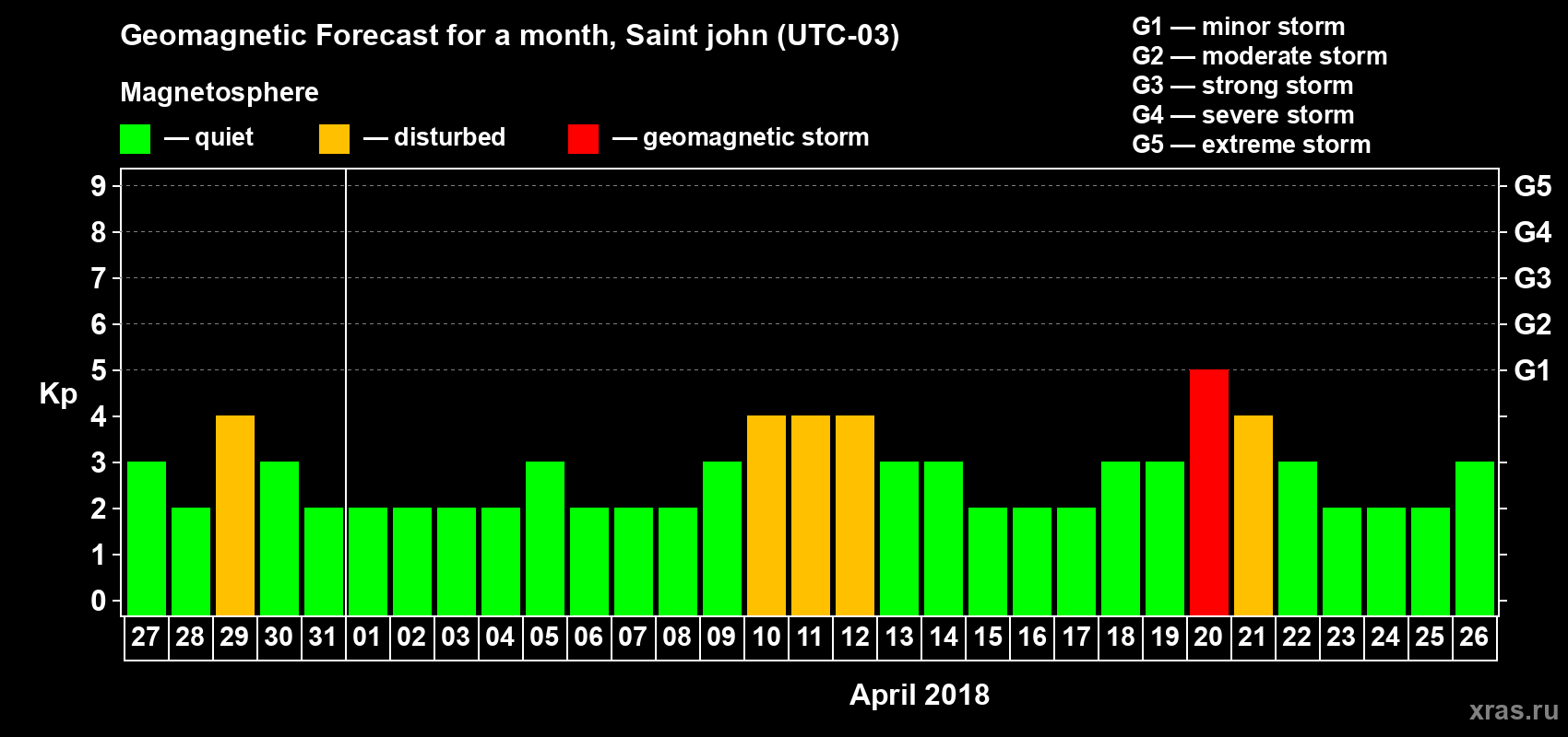 Forecast of the daily maximal value of geomagnetic index Kp for <b>1 month</b> (31 days) <b>from Mar 27, 2018 to Apr 26, 2018</b>