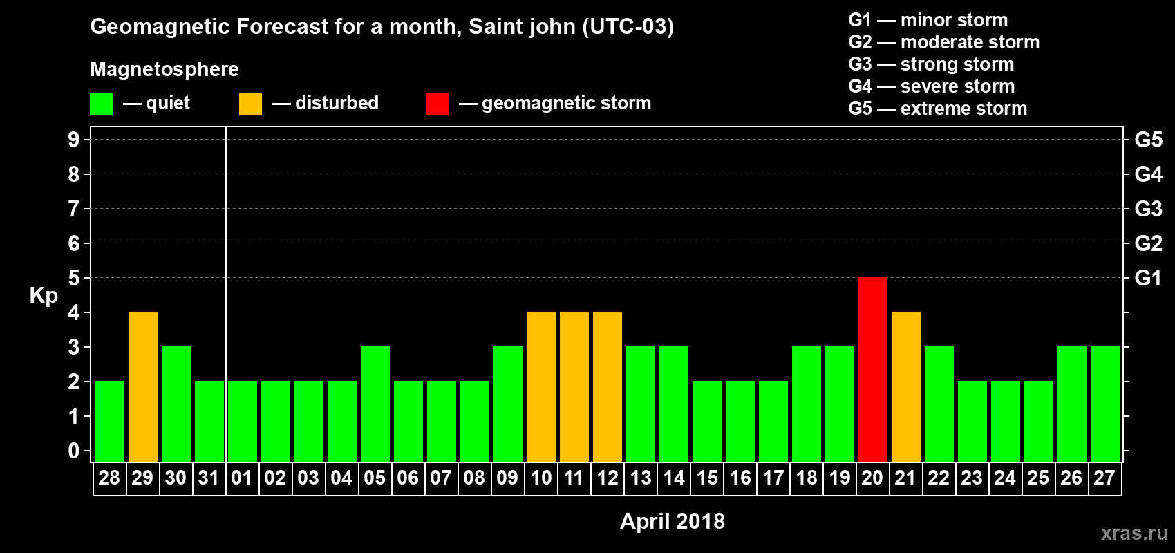 Forecast of the daily maximal value of geomagnetic index Kp for <b>1 month</b> (31 days) <b>from Mar 28, 2018 to Apr 27, 2018</b>