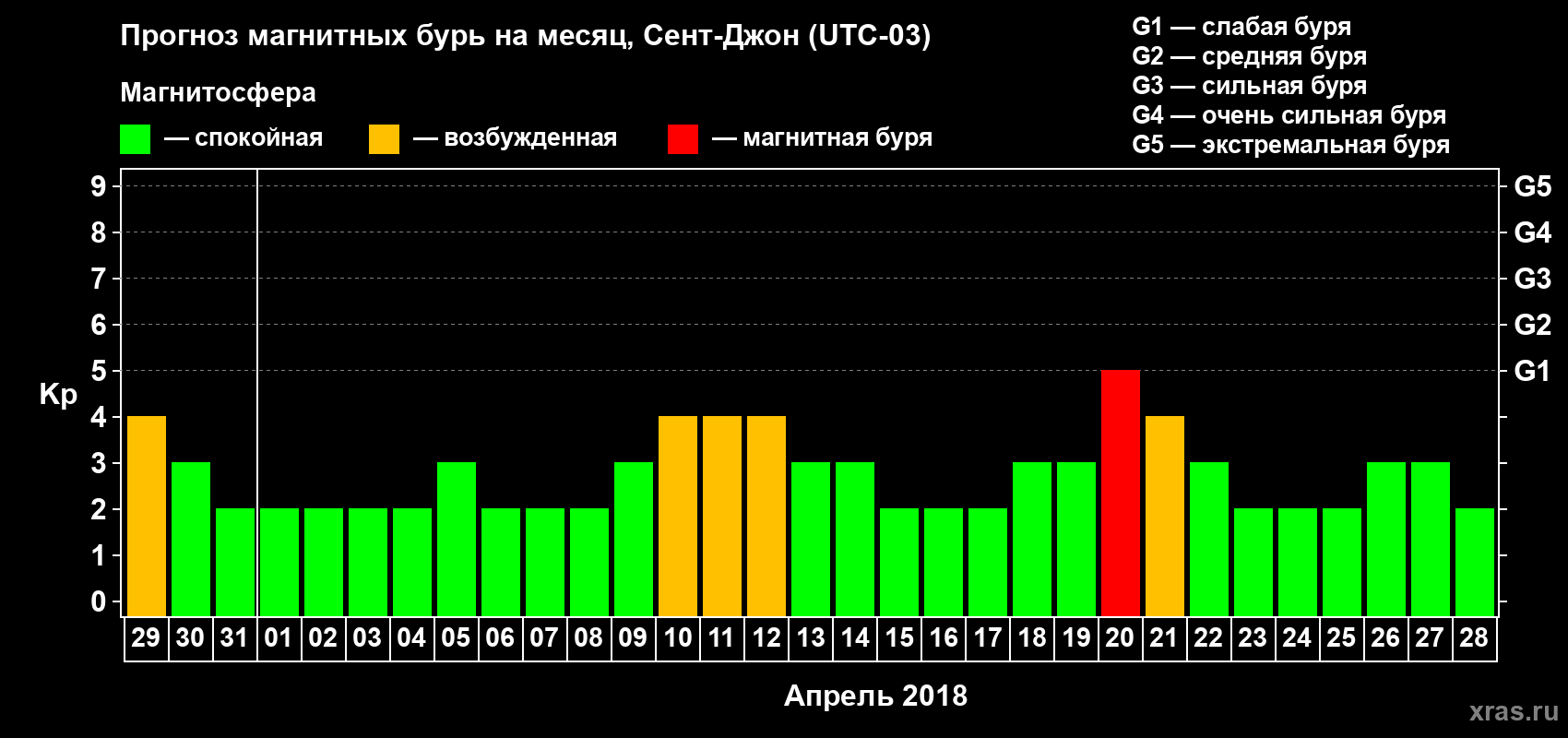 Прогноз максимального суточного геомагнитного индекса Kp на <b>1 месяц</b> (31 день) <b>с 29 марта по 28 апреля 2018 г</b>