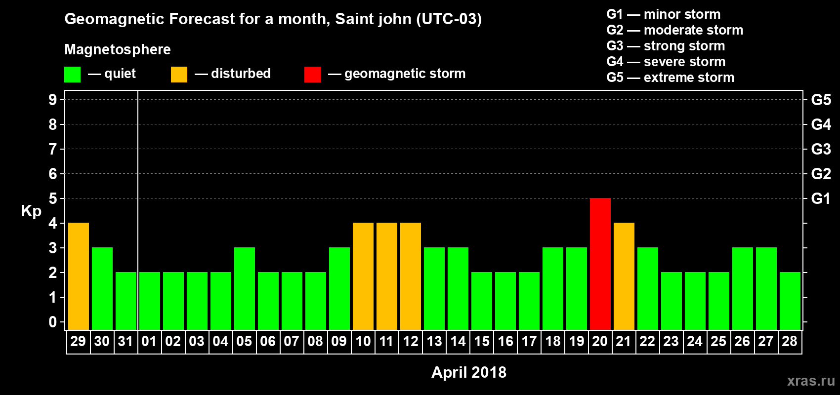 Forecast of the daily maximal value of geomagnetic index Kp for <b>1 month</b> (31 days) <b>from Mar 29, 2018 to Apr 28, 2018</b>