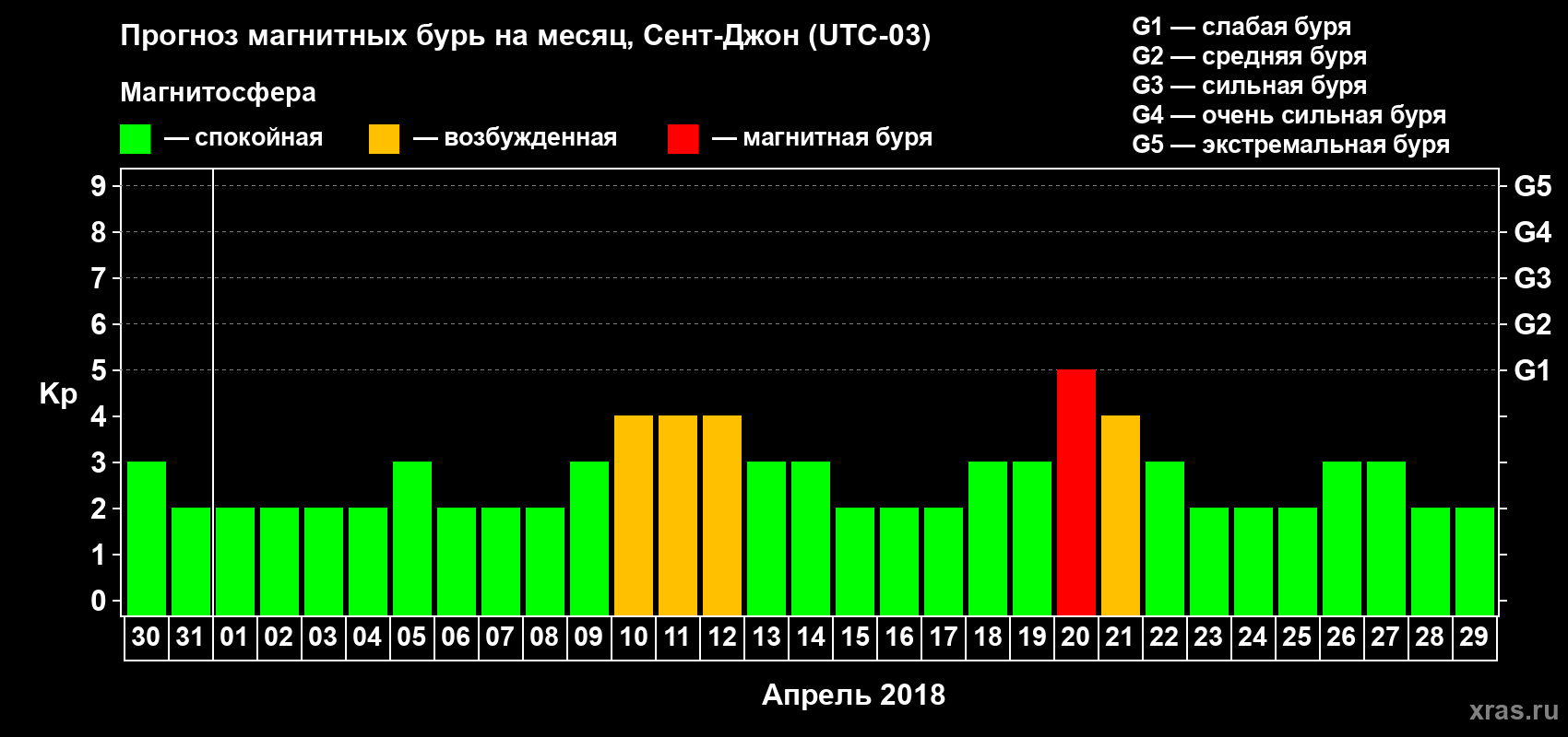 Прогноз максимального суточного геомагнитного индекса Kp на <b>1 месяц</b> (31 день) <b>с 30 марта по 29 апреля 2018 г</b>
