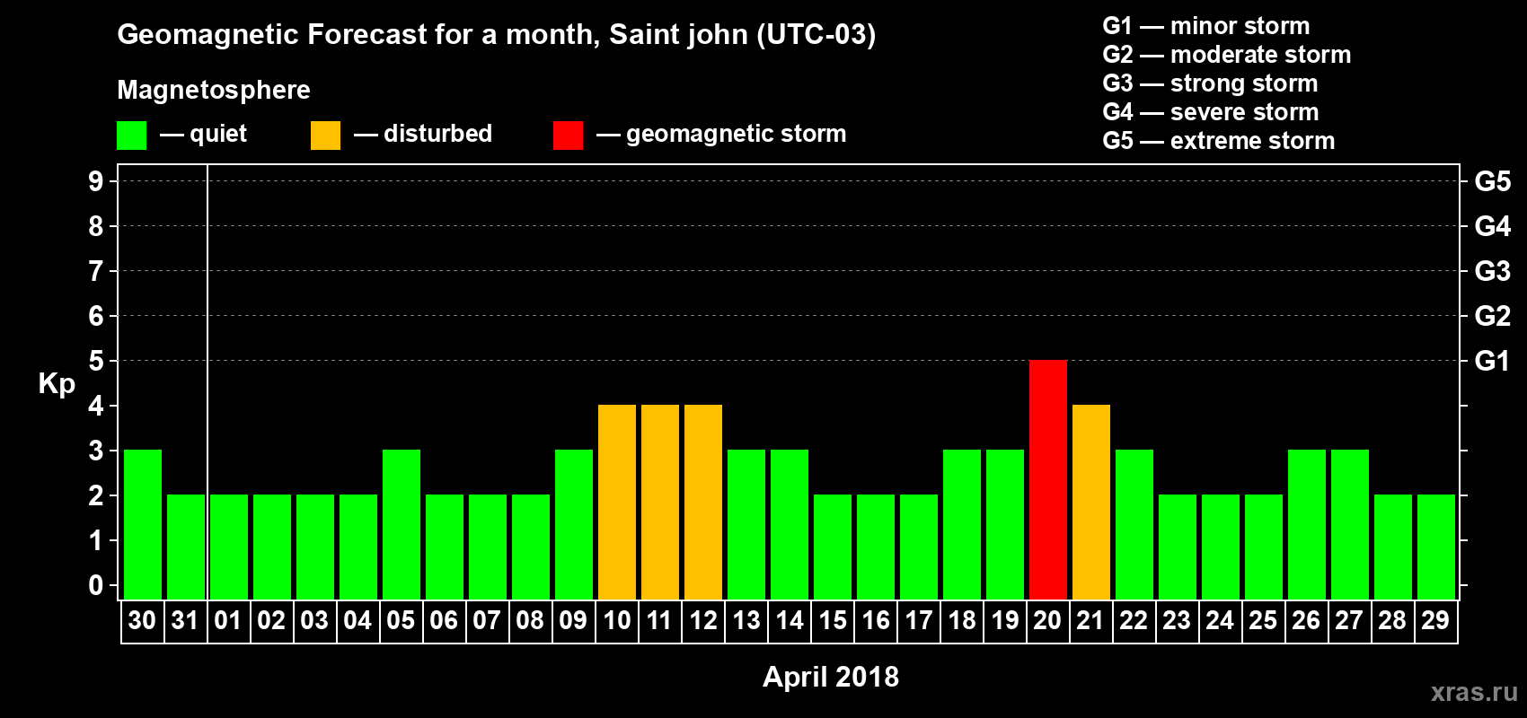 Forecast of the daily maximal value of geomagnetic index Kp for <b>1 month</b> (31 days) <b>from Mar 30, 2018 to Apr 29, 2018</b>