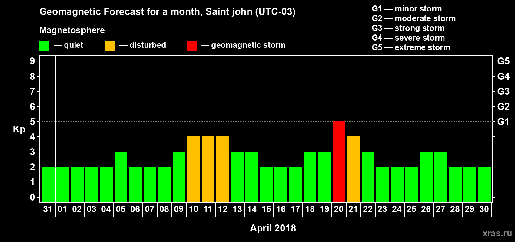 Forecast of the daily maximal value of geomagnetic index Kp for <b>1 month</b> (31 days) <b>from Mar 31, 2018 to Apr 30, 2018</b>