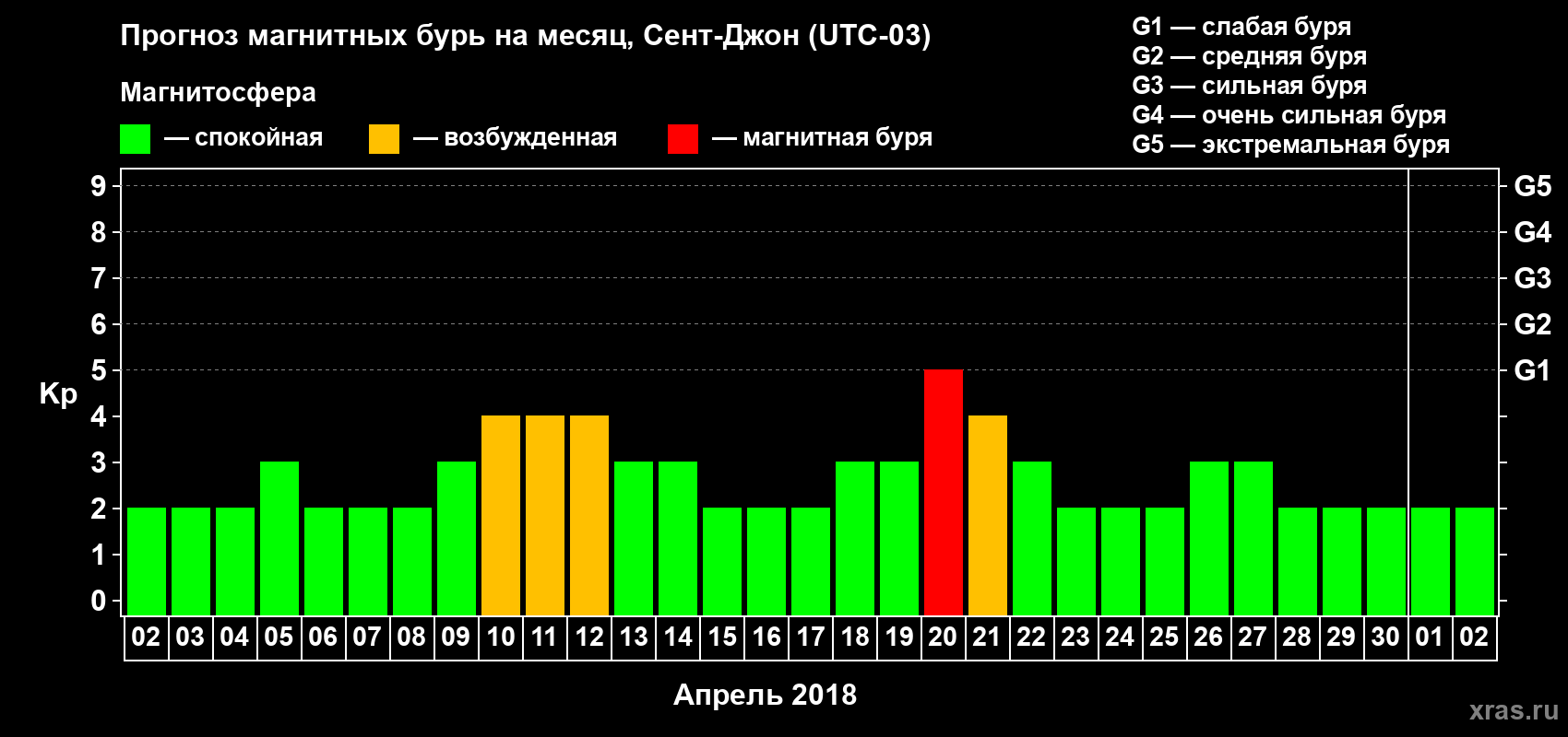 Прогноз максимального суточного геомагнитного индекса Kp на <b>1 месяц</b> (31 день) <b>с 02 апреля по 02 мая 2018 г</b>