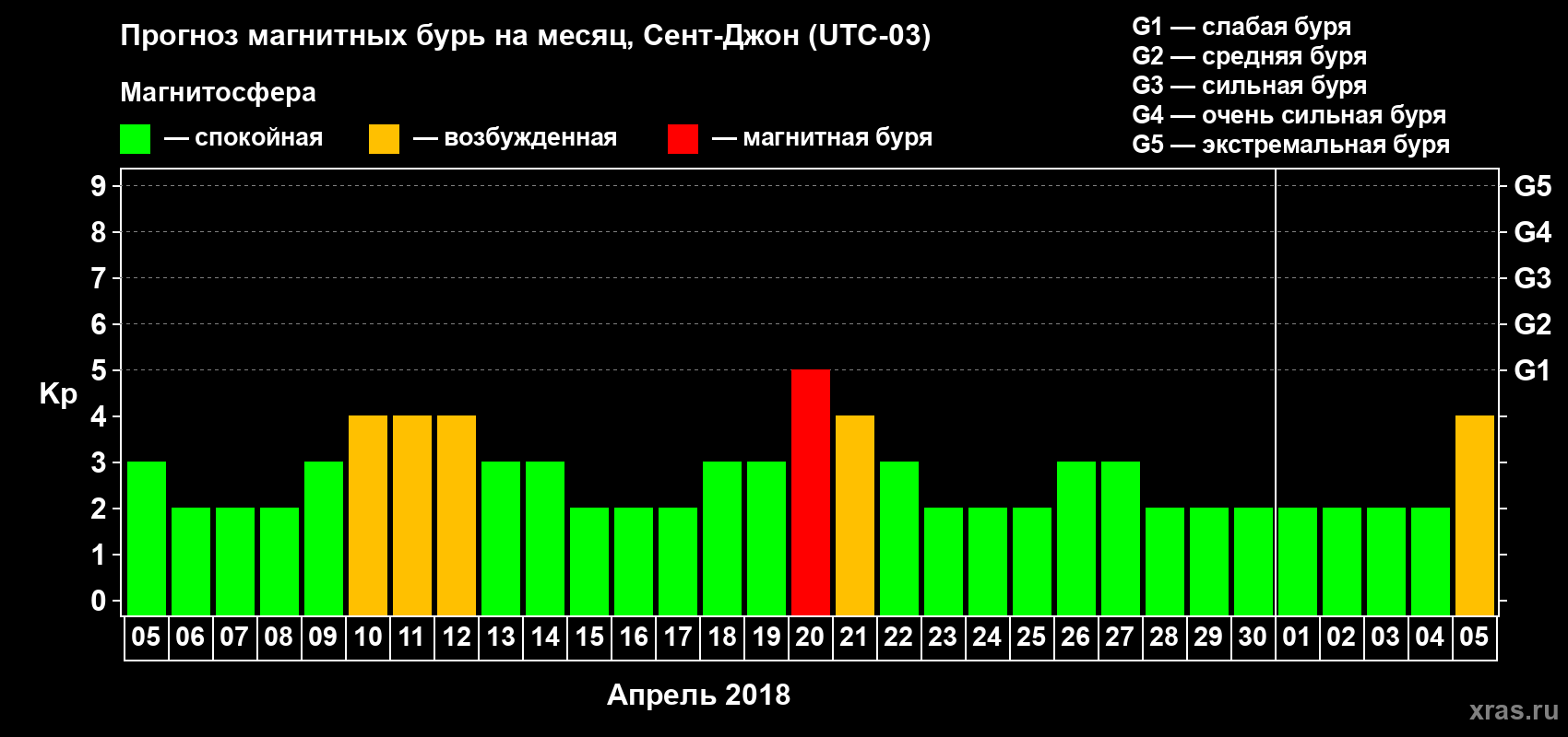 Прогноз максимального суточного геомагнитного индекса Kp на <b>1 месяц</b> (31 день) <b>с 05 апреля по 05 мая 2018 г</b>