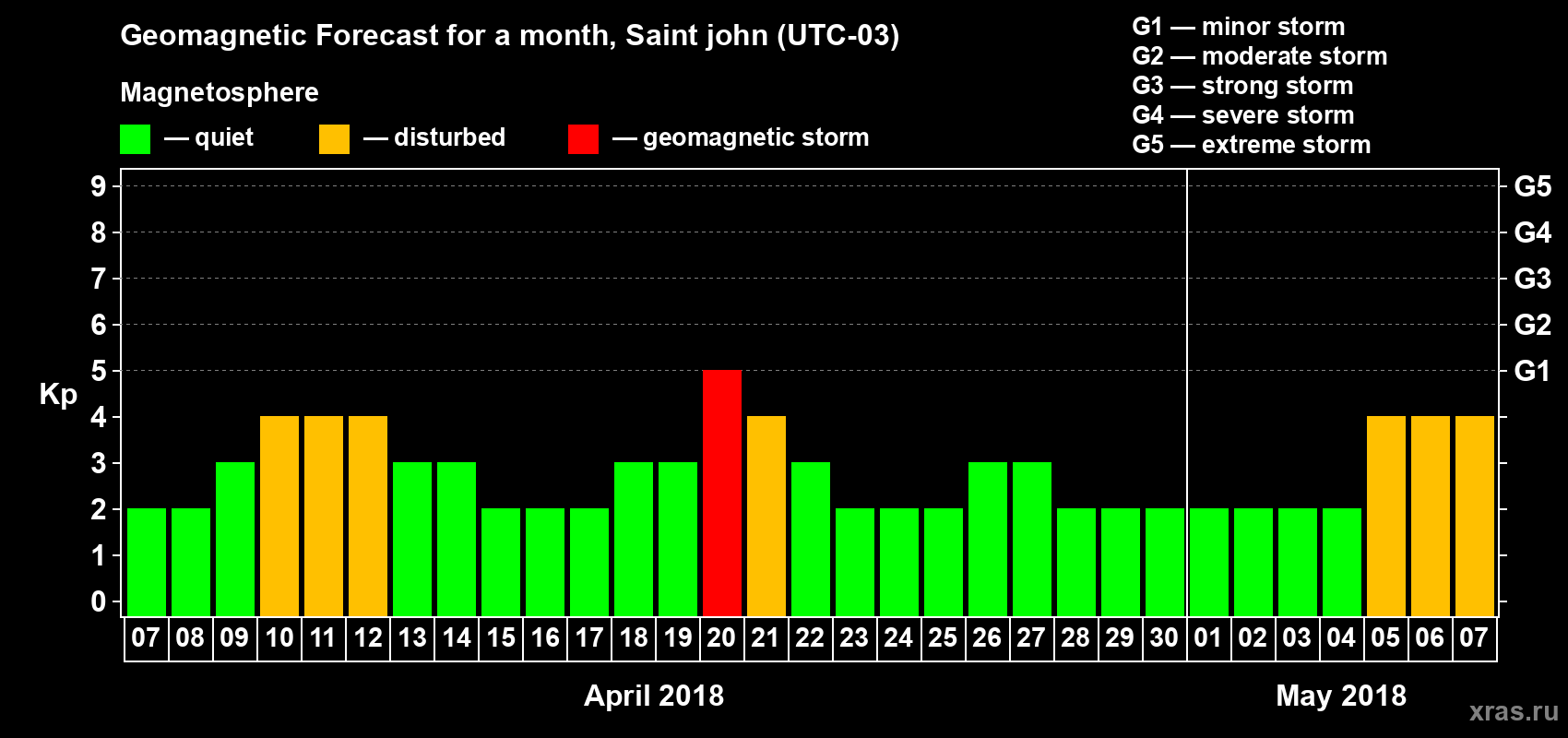 Forecast of the daily maximal value of geomagnetic index Kp for <b>1 month</b> (31 days) <b>from Apr 07, 2018 to May 07, 2018</b>