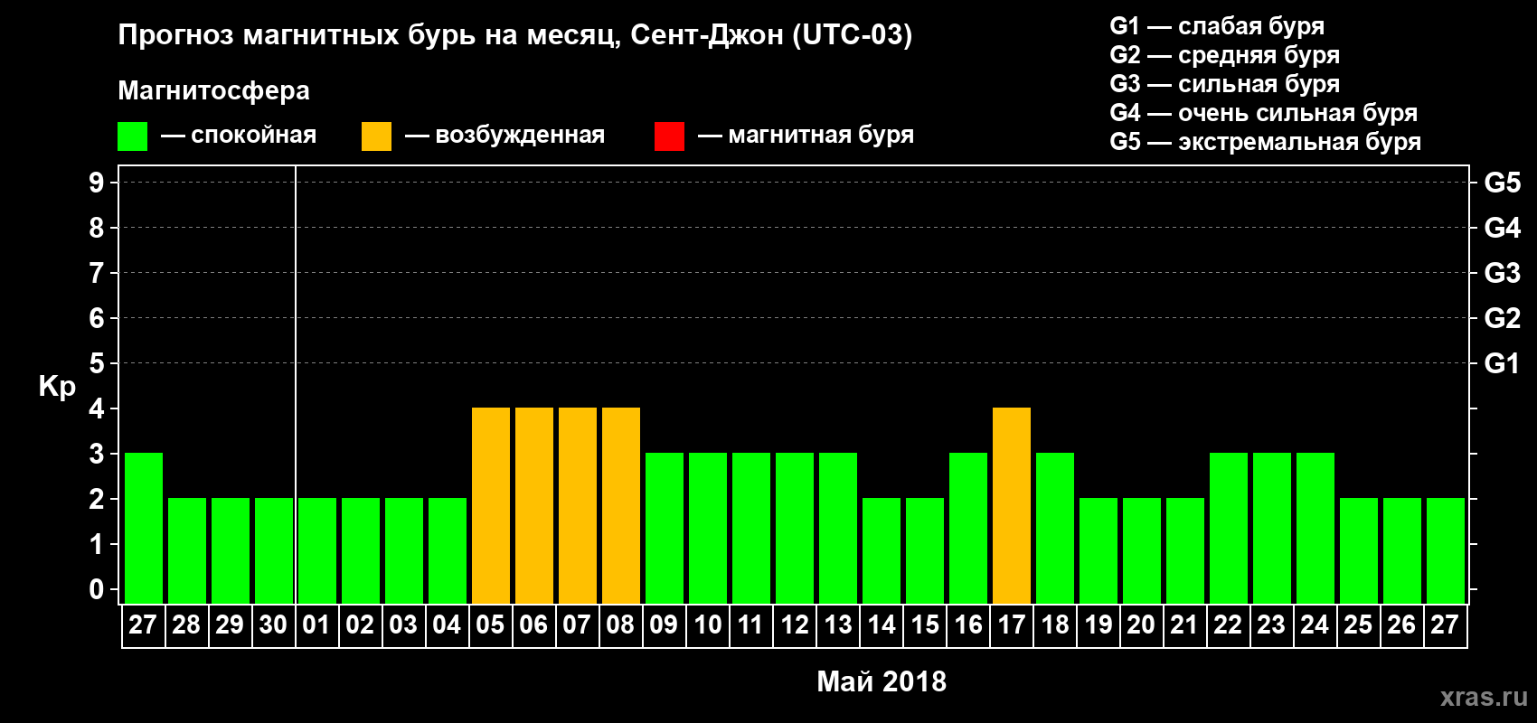 Прогноз максимального суточного геомагнитного индекса Kp на <b>1 месяц</b> (31 день) <b>с 27 апреля по 27 мая 2018 г</b>