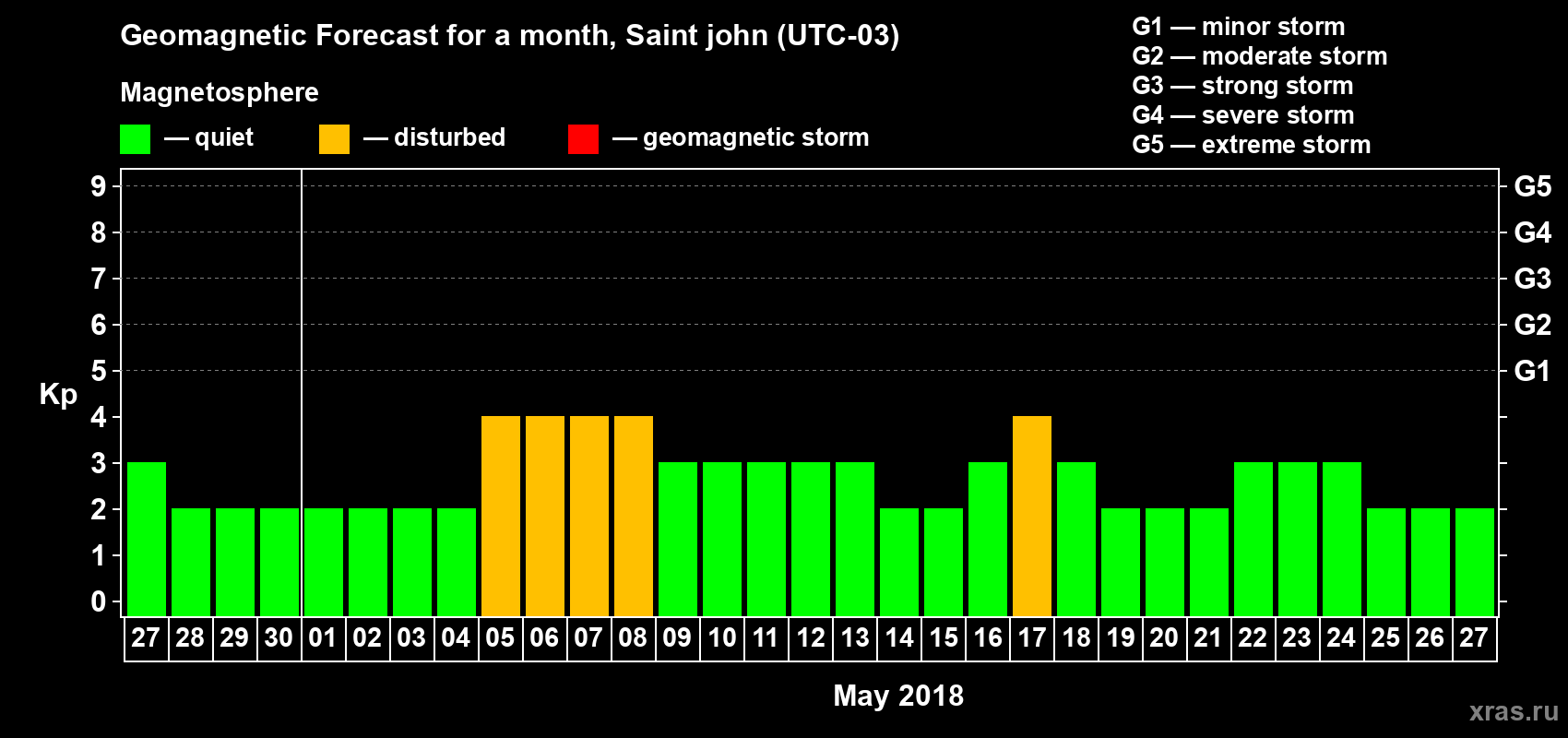 Forecast of the daily maximal value of geomagnetic index Kp for <b>1 month</b> (31 days) <b>from Apr 27, 2018 to May 27, 2018</b>