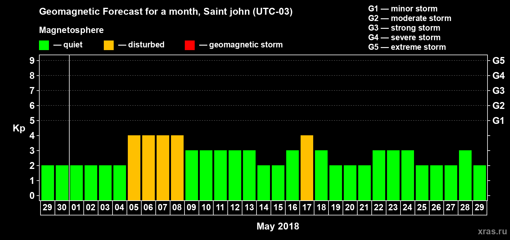 Forecast of the daily maximal value of geomagnetic index Kp for <b>1 month</b> (31 days) <b>from Apr 29, 2018 to May 29, 2018</b>