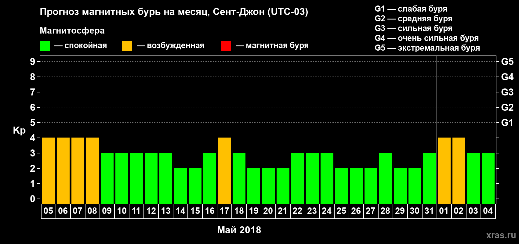 Прогноз максимального суточного геомагнитного индекса Kp на <b>1 месяц</b> (31 день) <b>с 05 мая по 04 июня 2018 г</b>