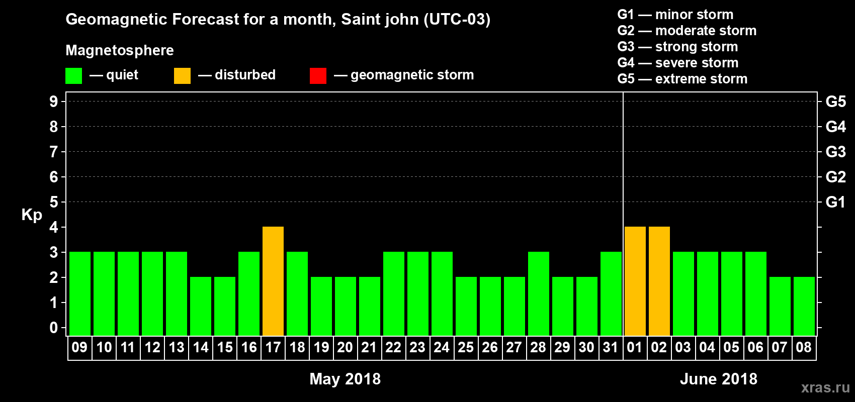 Forecast of the daily maximal value of geomagnetic index Kp for <b>1 month</b> (31 days) <b>from May 09, 2018 to Jun 08, 2018</b>