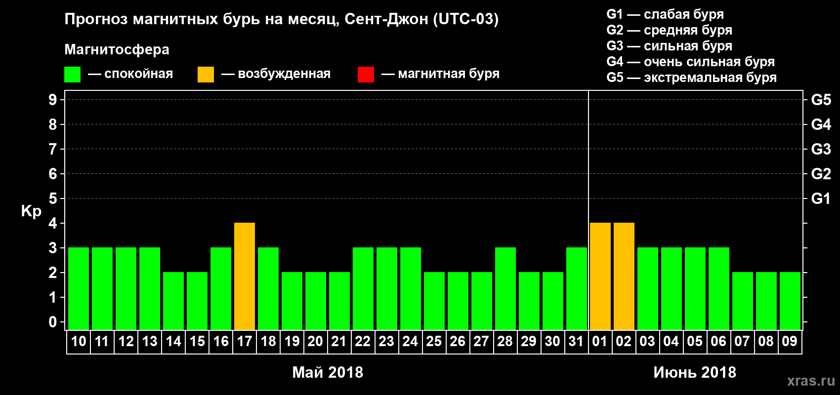 Прогноз максимального суточного геомагнитного индекса Kp на <b>1 месяц</b> (31 день) <b>с 10 мая по 09 июня 2018 г</b>
