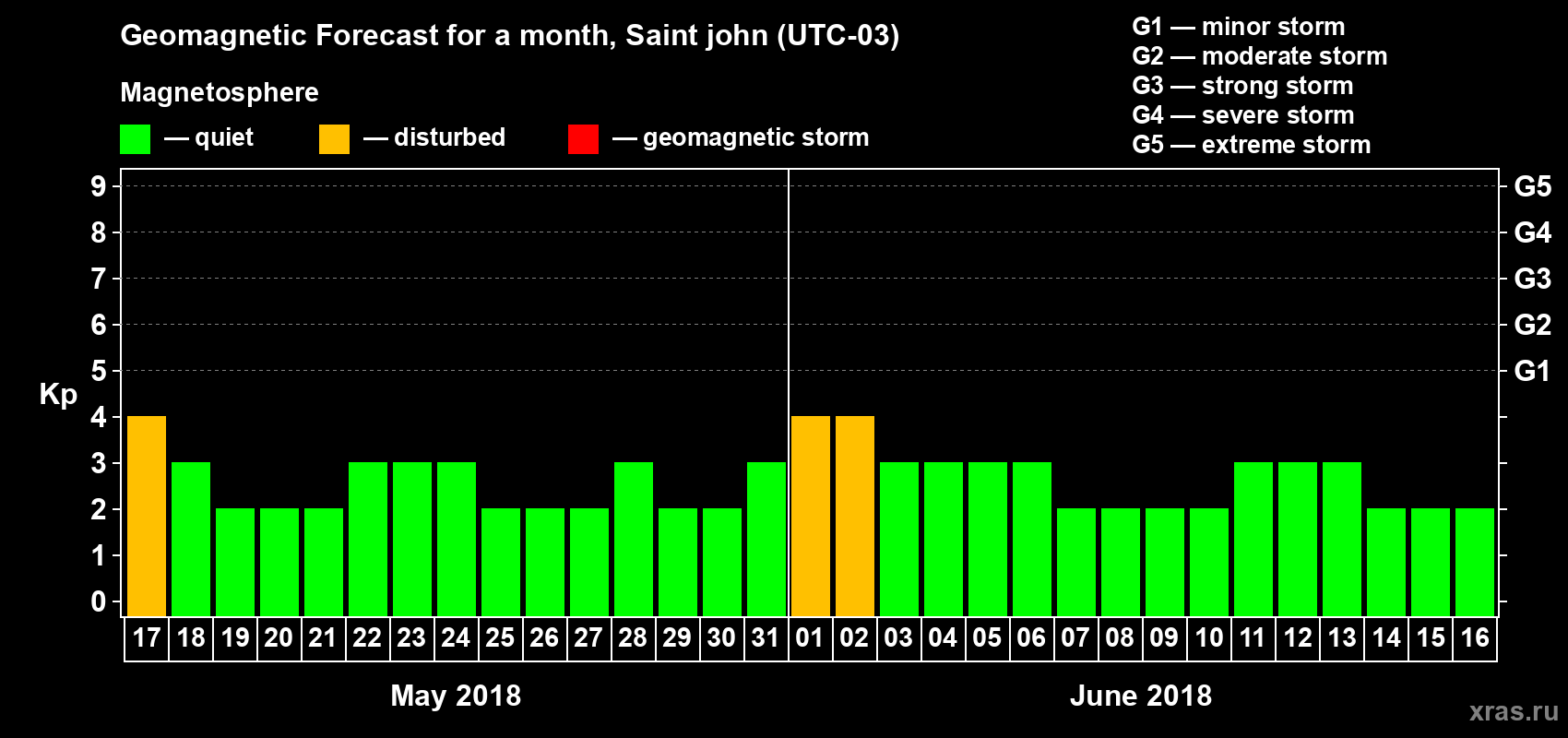 Forecast of the daily maximal value of geomagnetic index Kp for <b>1 month</b> (31 days) <b>from May 17, 2018 to Jun 16, 2018</b>