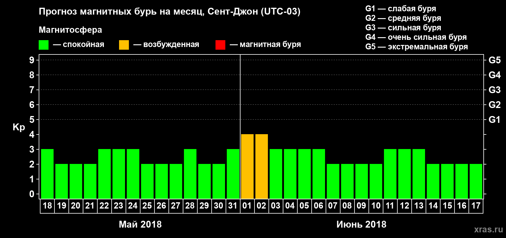 Прогноз максимального суточного геомагнитного индекса Kp на <b>1 месяц</b> (31 день) <b>с 18 мая по 17 июня 2018 г</b>