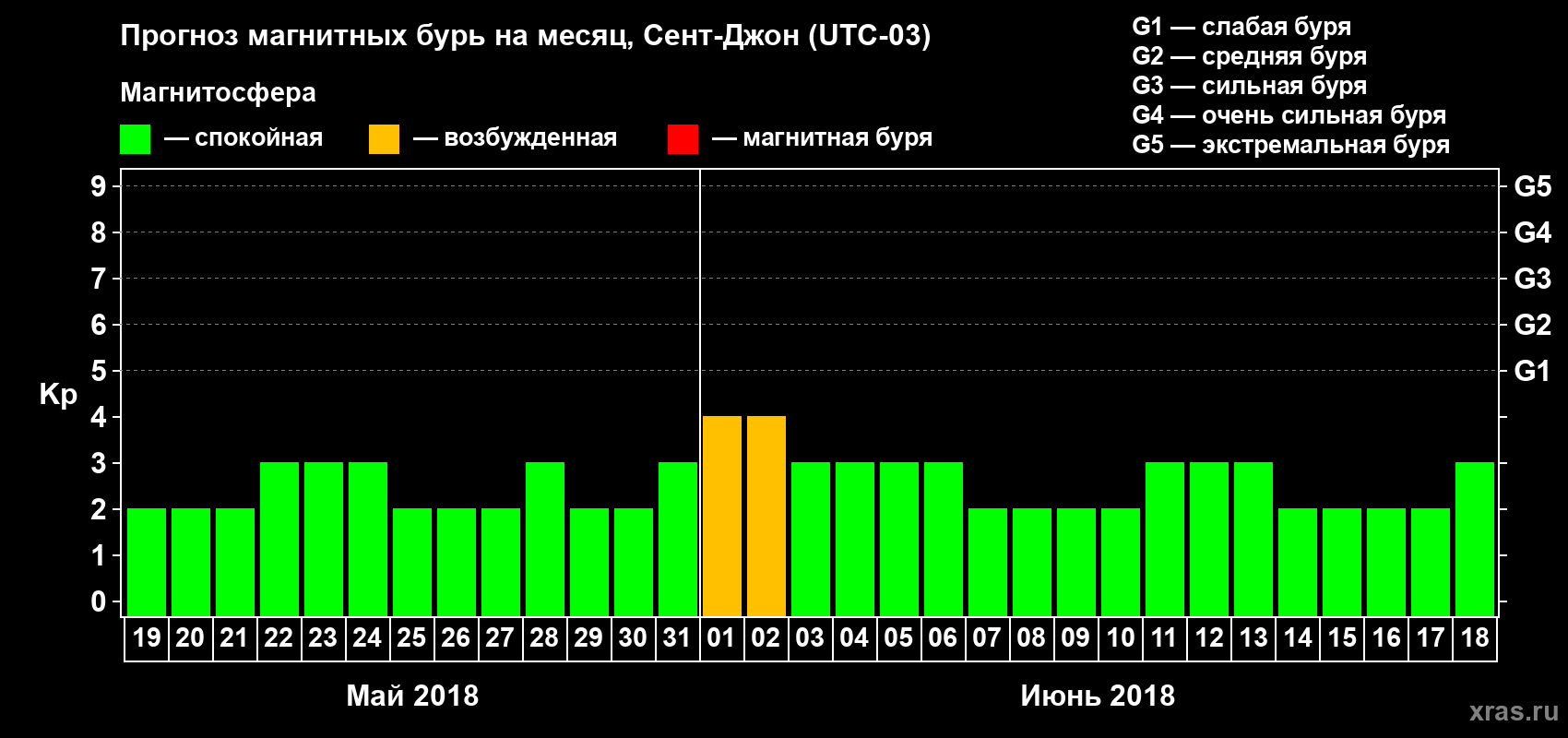 Прогноз максимального суточного геомагнитного индекса Kp на <b>1 месяц</b> (31 день) <b>с 19 мая по 18 июня 2018 г</b>