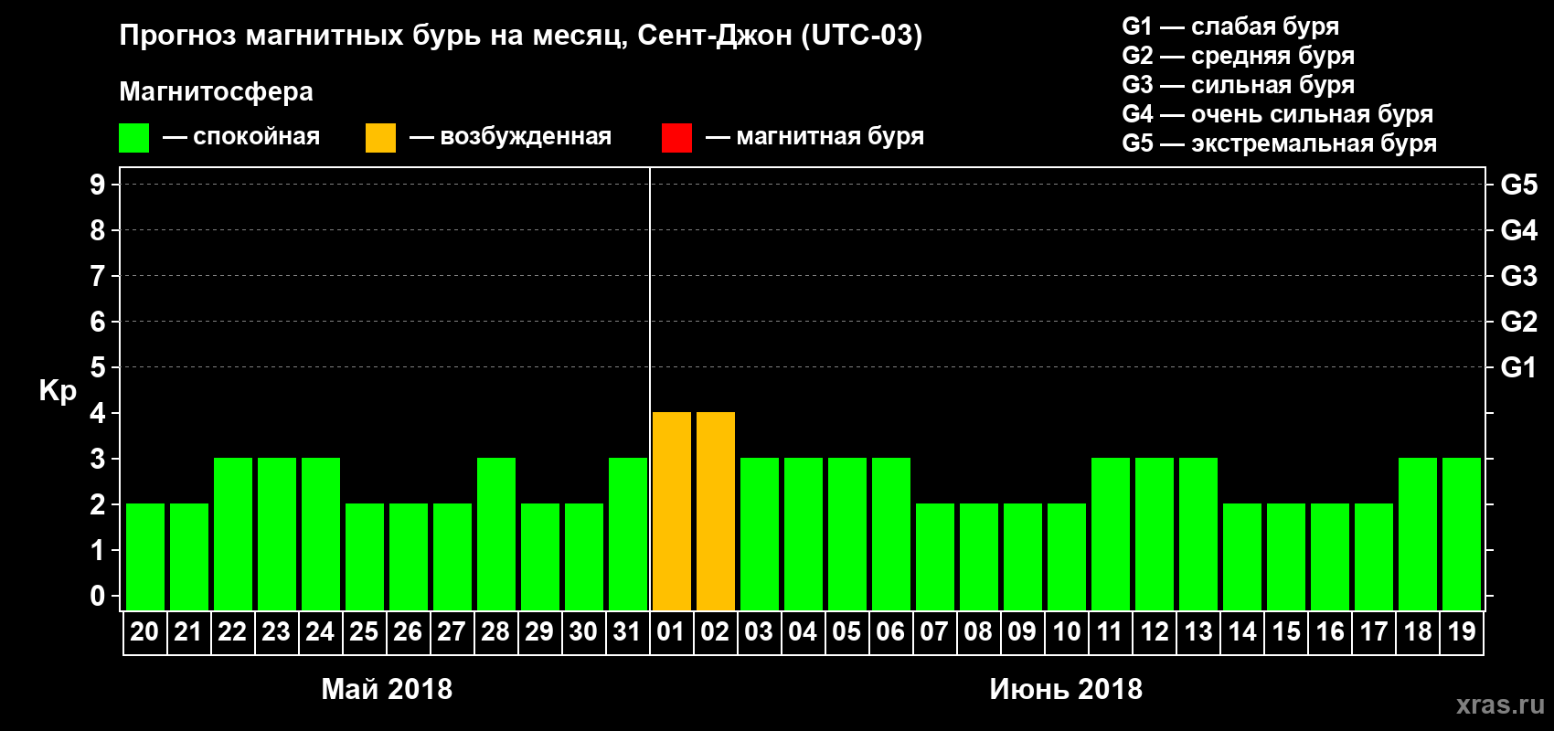 Прогноз максимального суточного геомагнитного индекса Kp на <b>1 месяц</b> (31 день) <b>с 20 мая по 19 июня 2018 г</b>