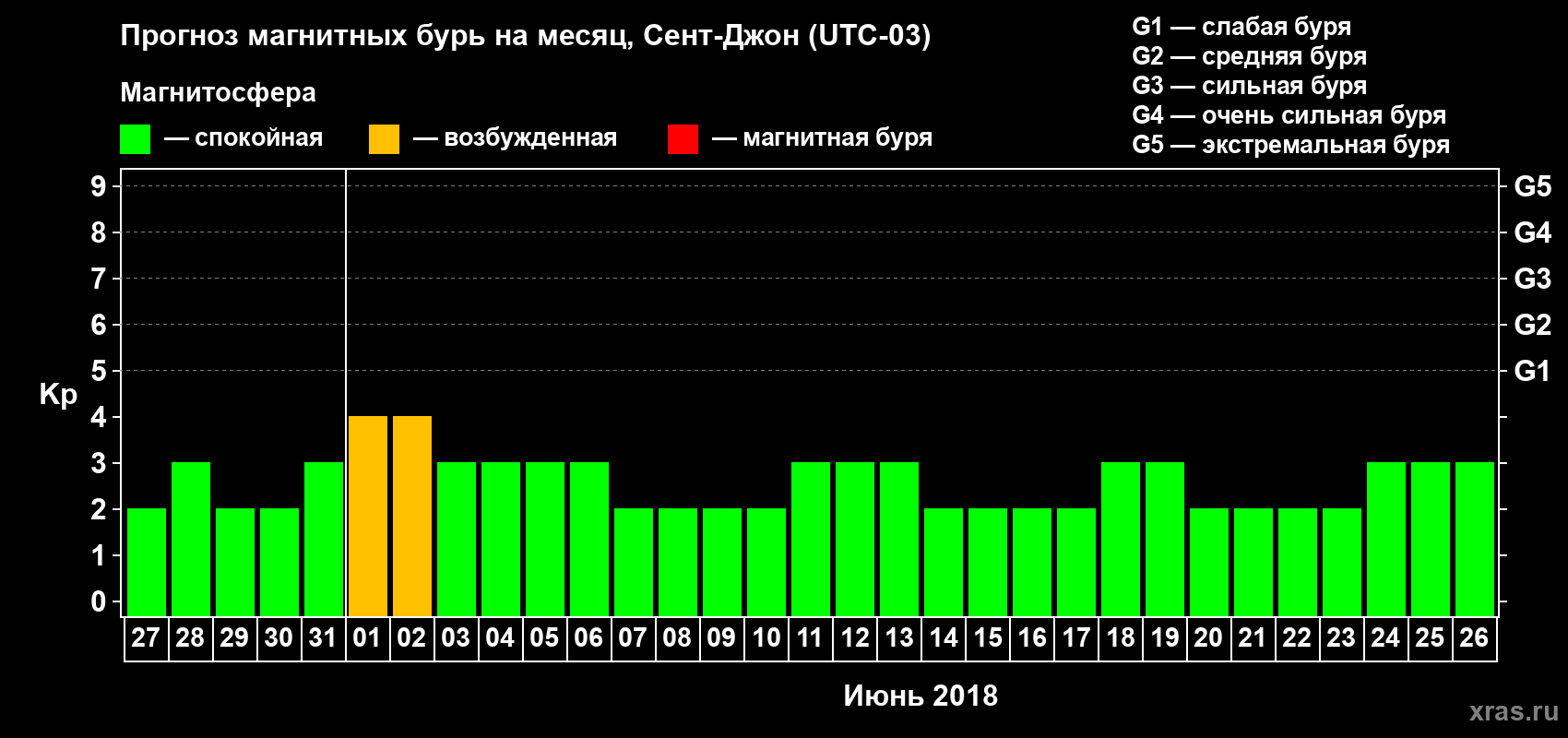 Прогноз максимального суточного геомагнитного индекса Kp на <b>1 месяц</b> (31 день) <b>с 27 мая по 26 июня 2018 г</b>