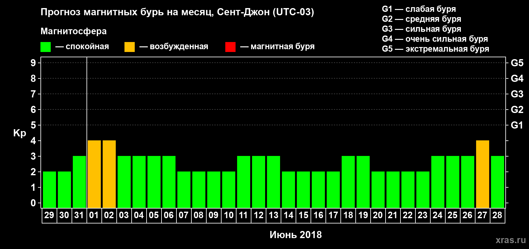 Прогноз максимального суточного геомагнитного индекса Kp на <b>1 месяц</b> (31 день) <b>с 29 мая по 28 июня 2018 г</b>