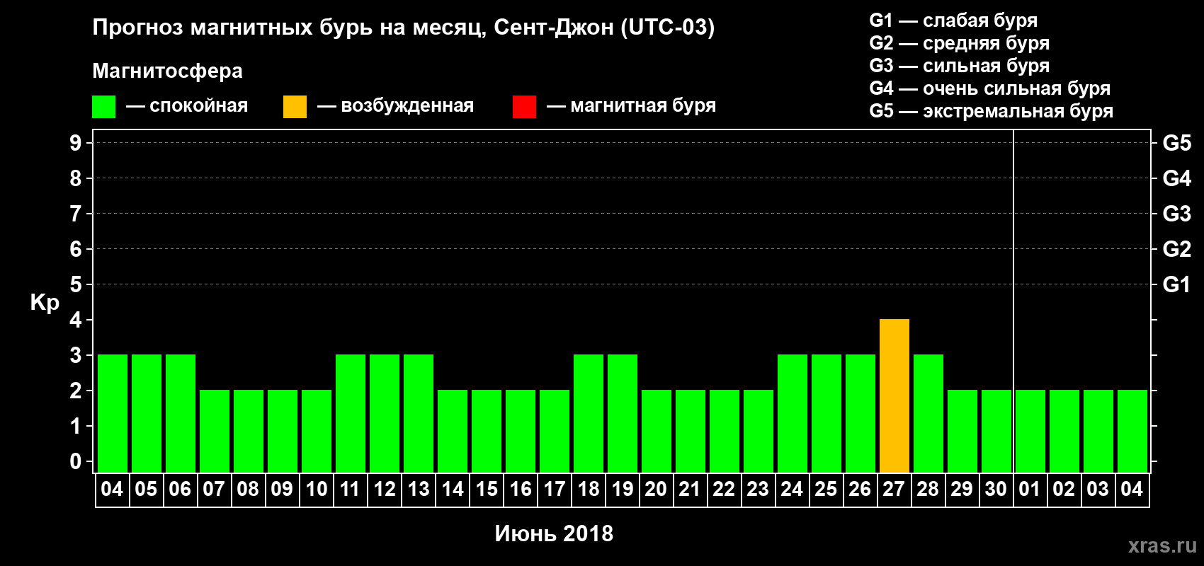 Прогноз максимального суточного геомагнитного индекса Kp на <b>1 месяц</b> (31 день) <b>с 04 июня по 04 июля 2018 г</b>