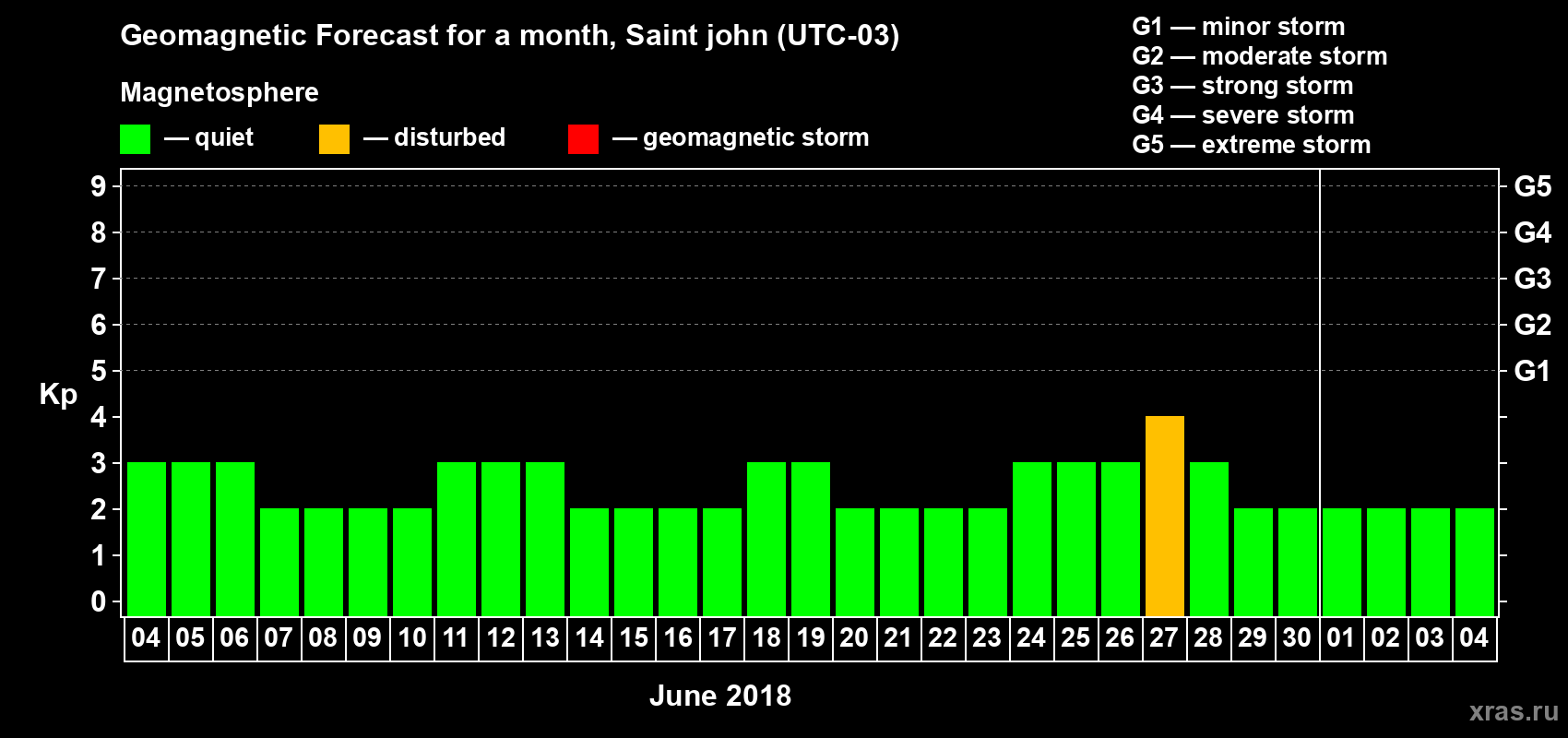 Forecast of the daily maximal value of geomagnetic index Kp for <b>1 month</b> (31 days) <b>from Jun 04, 2018 to Jul 04, 2018</b>