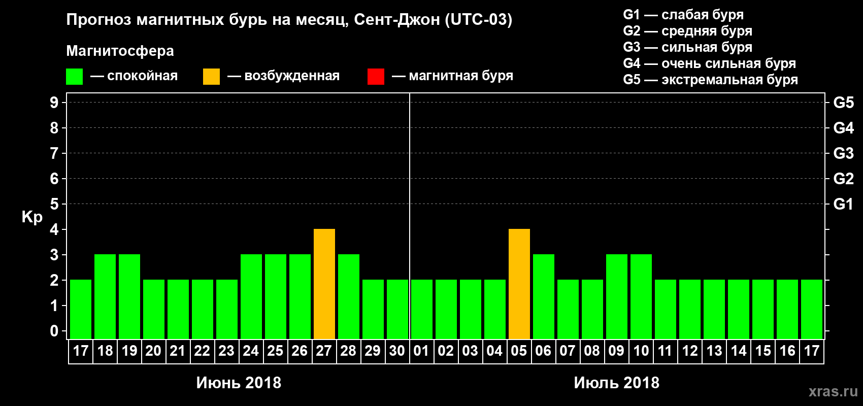 Прогноз максимального суточного геомагнитного индекса Kp на <b>1 месяц</b> (31 день) <b>с 17 июня по 17 июля 2018 г</b>