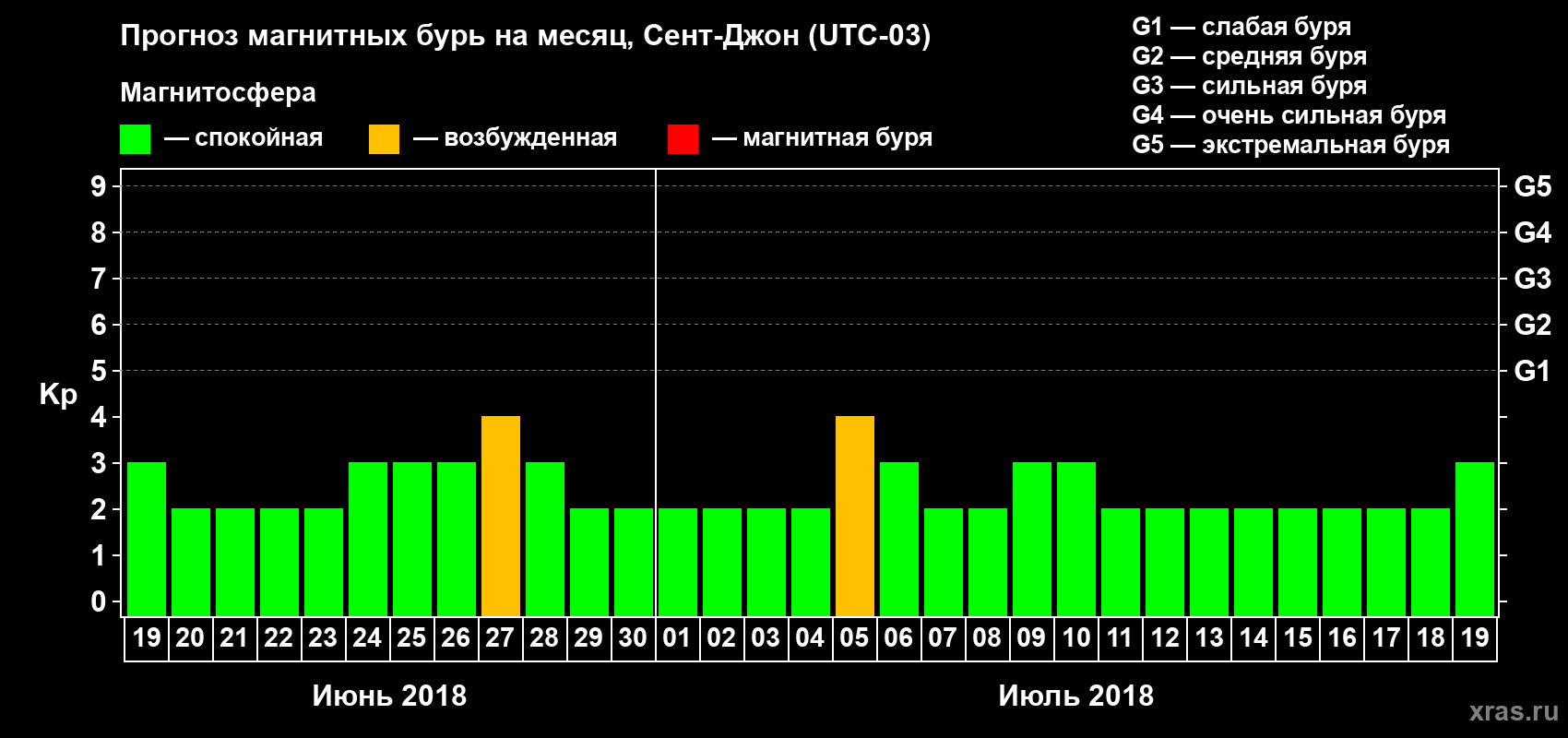 Прогноз максимального суточного геомагнитного индекса Kp на <b>1 месяц</b> (31 день) <b>с 19 июня по 19 июля 2018 г</b>