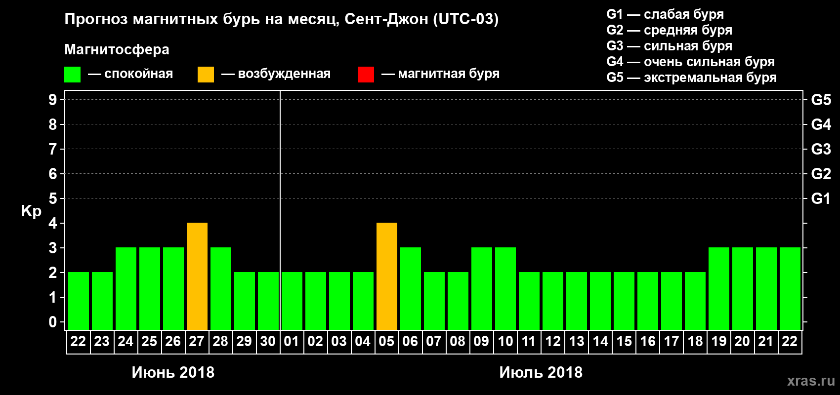 Прогноз максимального суточного геомагнитного индекса Kp на <b>1 месяц</b> (31 день) <b>с 22 июня по 22 июля 2018 г</b>