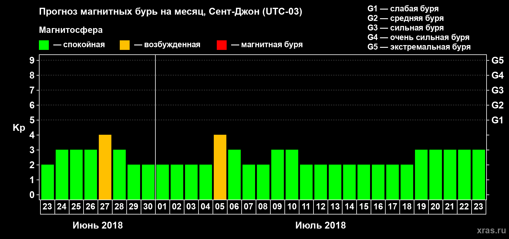 Прогноз максимального суточного геомагнитного индекса Kp на <b>1 месяц</b> (31 день) <b>с 23 июня по 23 июля 2018 г</b>