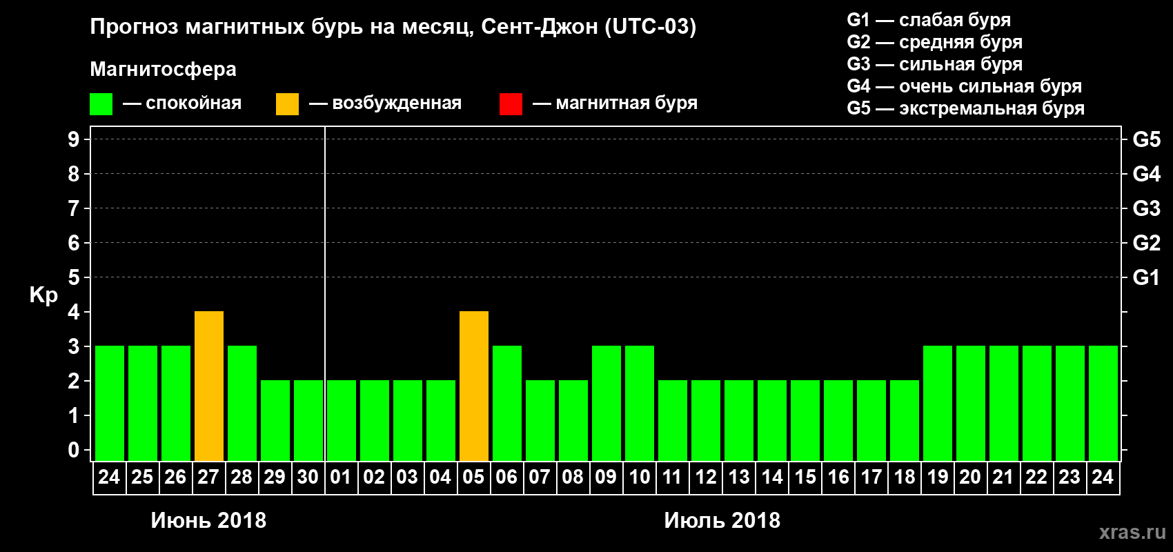 Прогноз максимального суточного геомагнитного индекса Kp на <b>1 месяц</b> (31 день) <b>с 24 июня по 24 июля 2018 г</b>