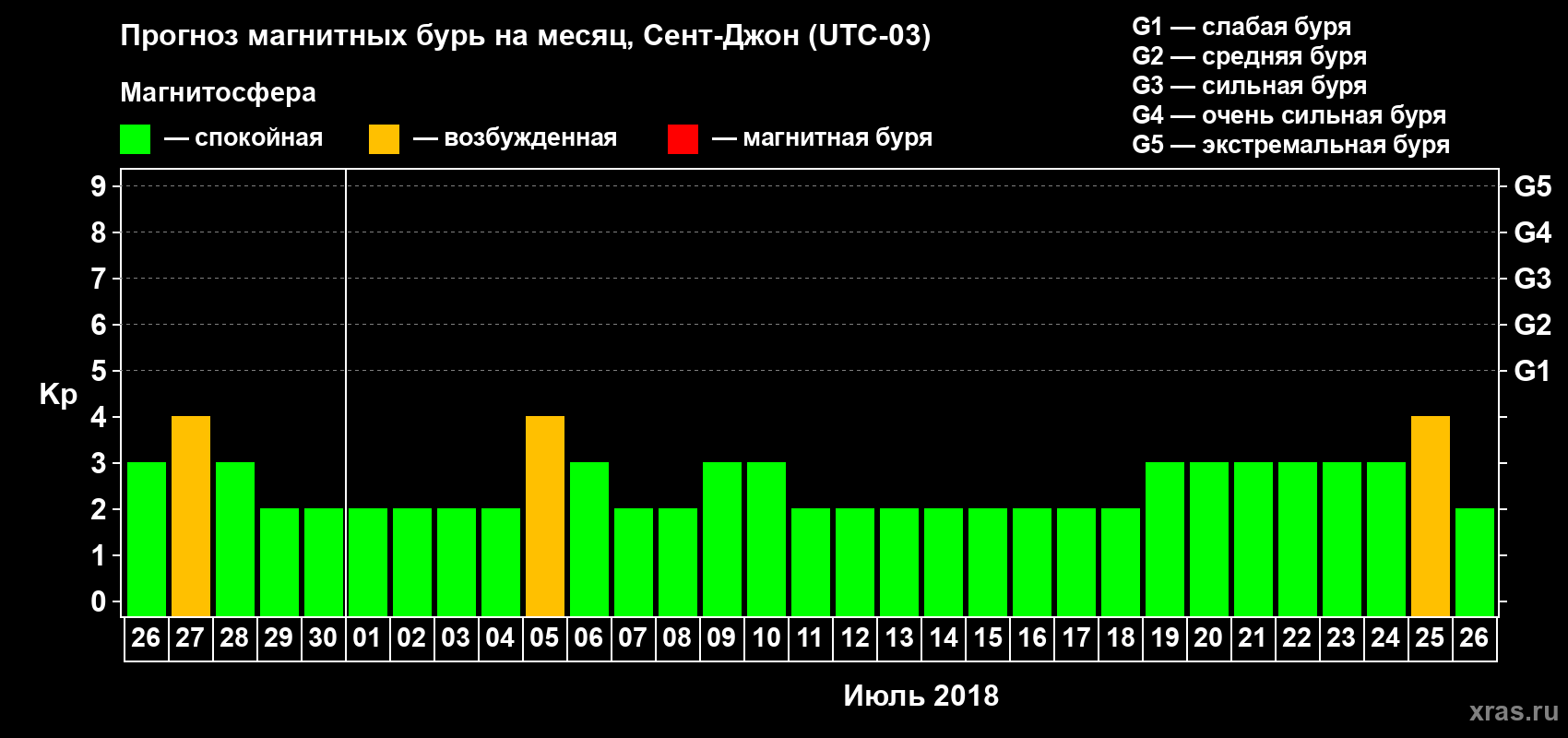 Прогноз максимального суточного геомагнитного индекса Kp на <b>1 месяц</b> (31 день) <b>с 26 июня по 26 июля 2018 г</b>