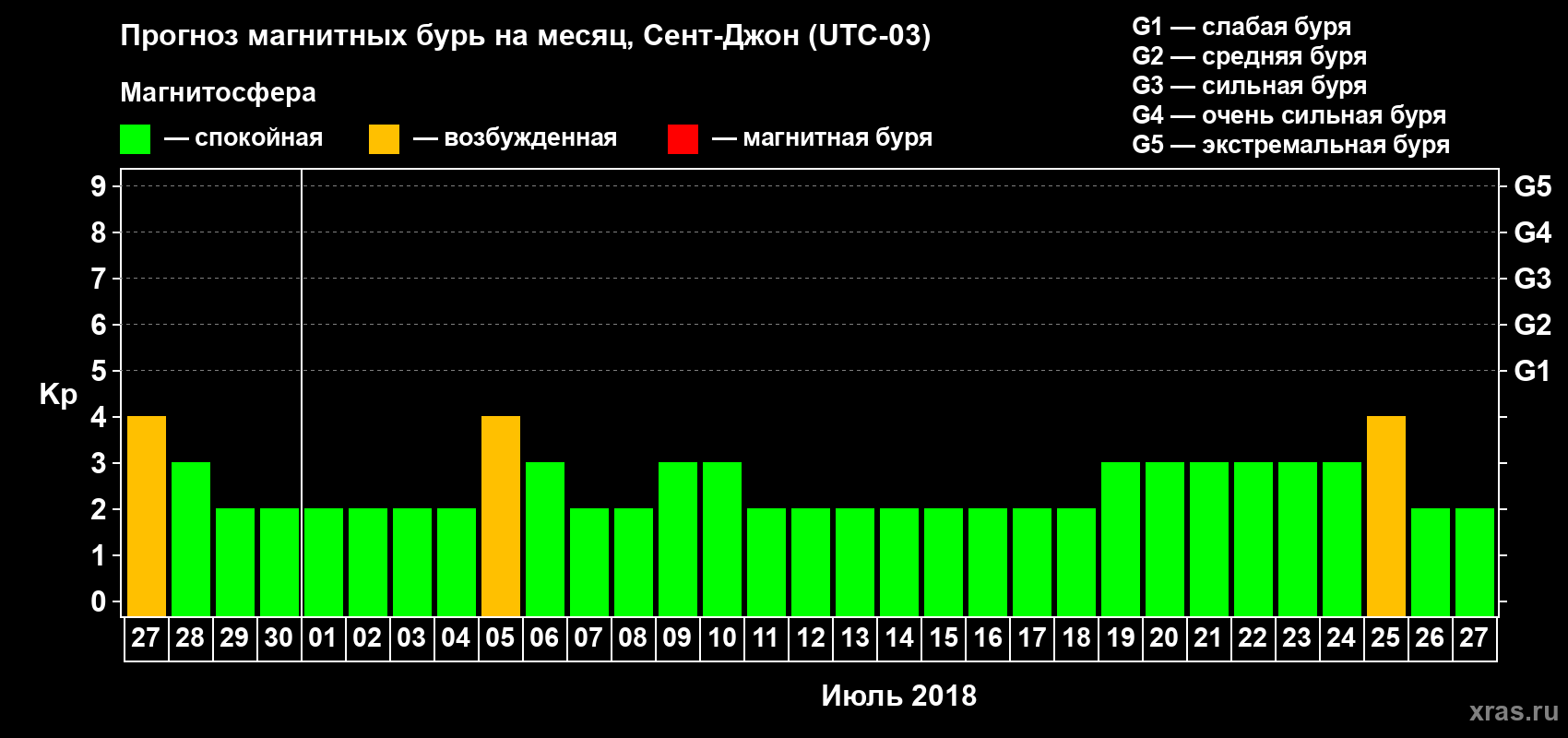 Прогноз максимального суточного геомагнитного индекса Kp на <b>1 месяц</b> (31 день) <b>с 27 июня по 27 июля 2018 г</b>