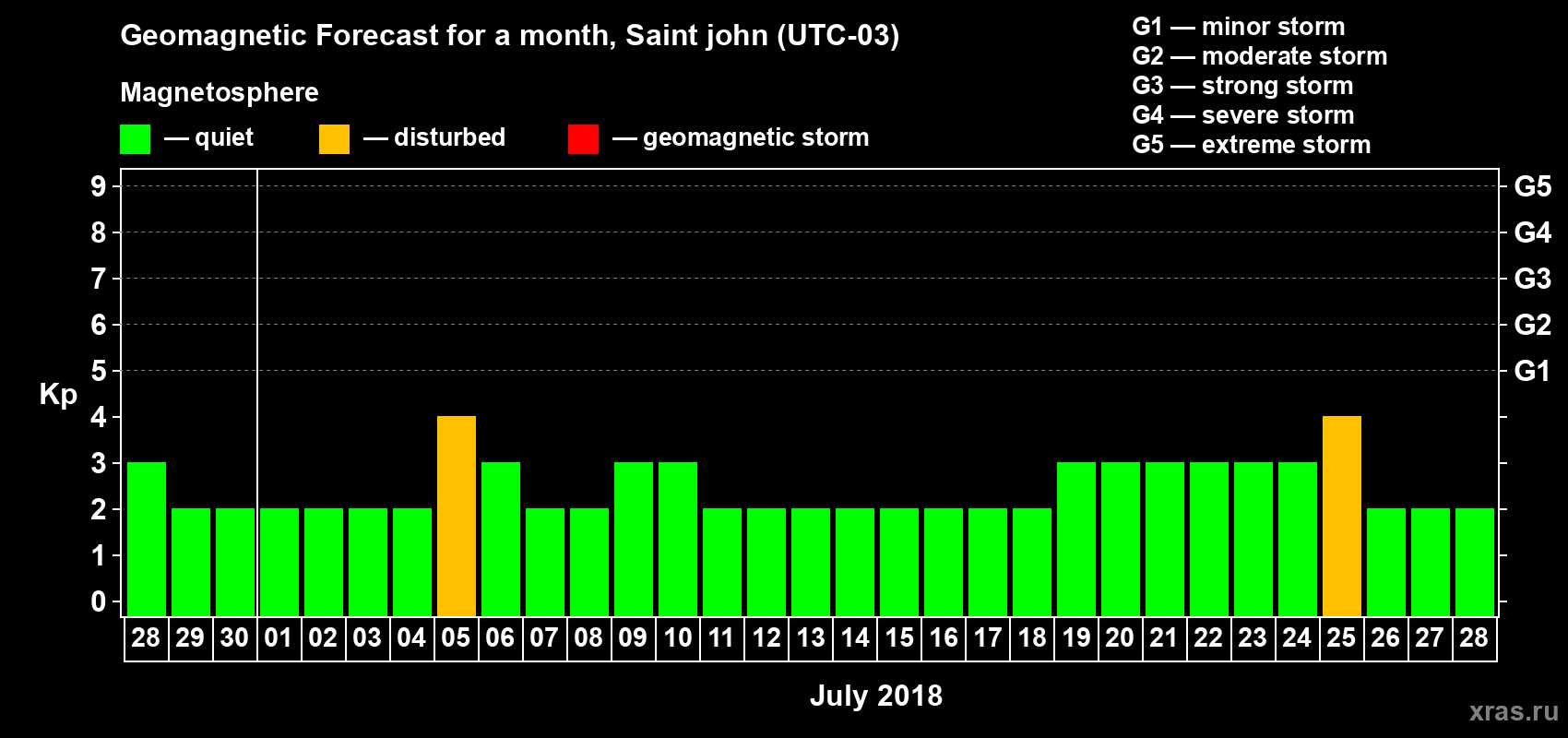 Forecast of the daily maximal value of geomagnetic index Kp for <b>1 month</b> (31 days) <b>from Jun 28, 2018 to Jul 28, 2018</b>