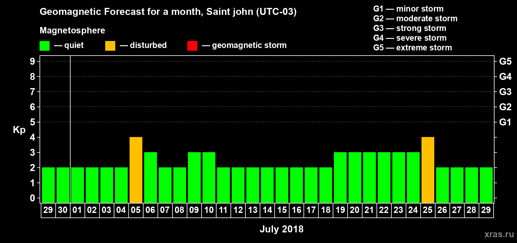 Forecast of the daily maximal value of geomagnetic index Kp for <b>1 month</b> (31 days) <b>from Jun 29, 2018 to Jul 29, 2018</b>