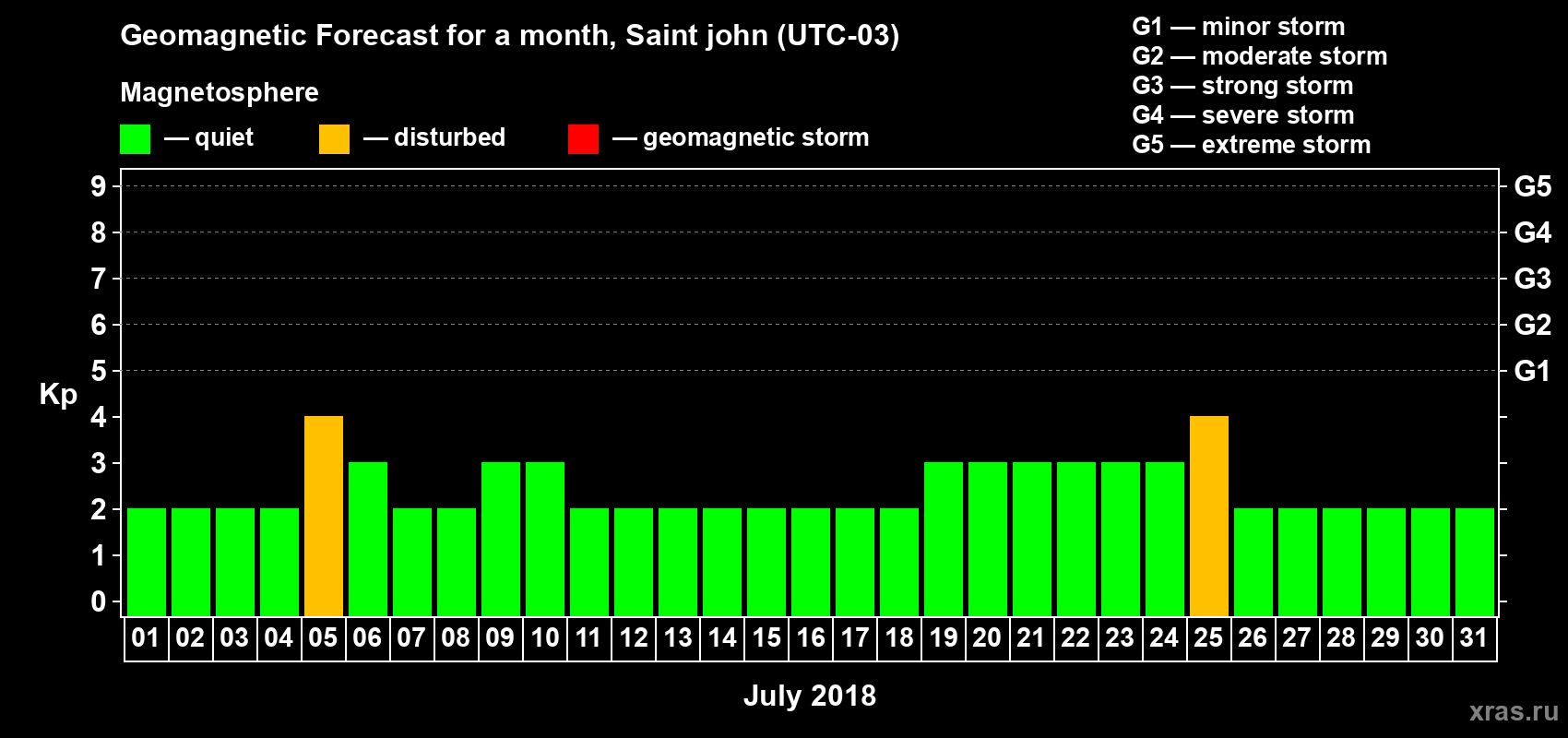 Forecast of the daily maximal value of geomagnetic index Kp for <b>1 month</b> (31 days) <b>from Jul 01, 2018 to Jul 31, 2018</b>
