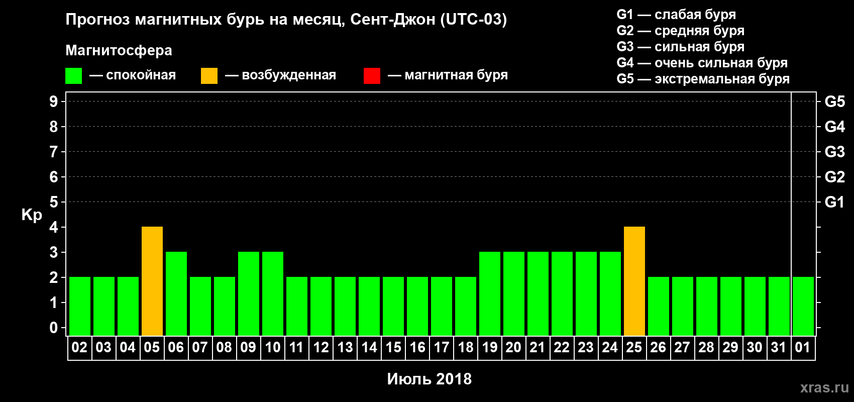 Прогноз максимального суточного геомагнитного индекса Kp на <b>1 месяц</b> (31 день) <b>с 02 июля по 01 августа 2018 г</b>
